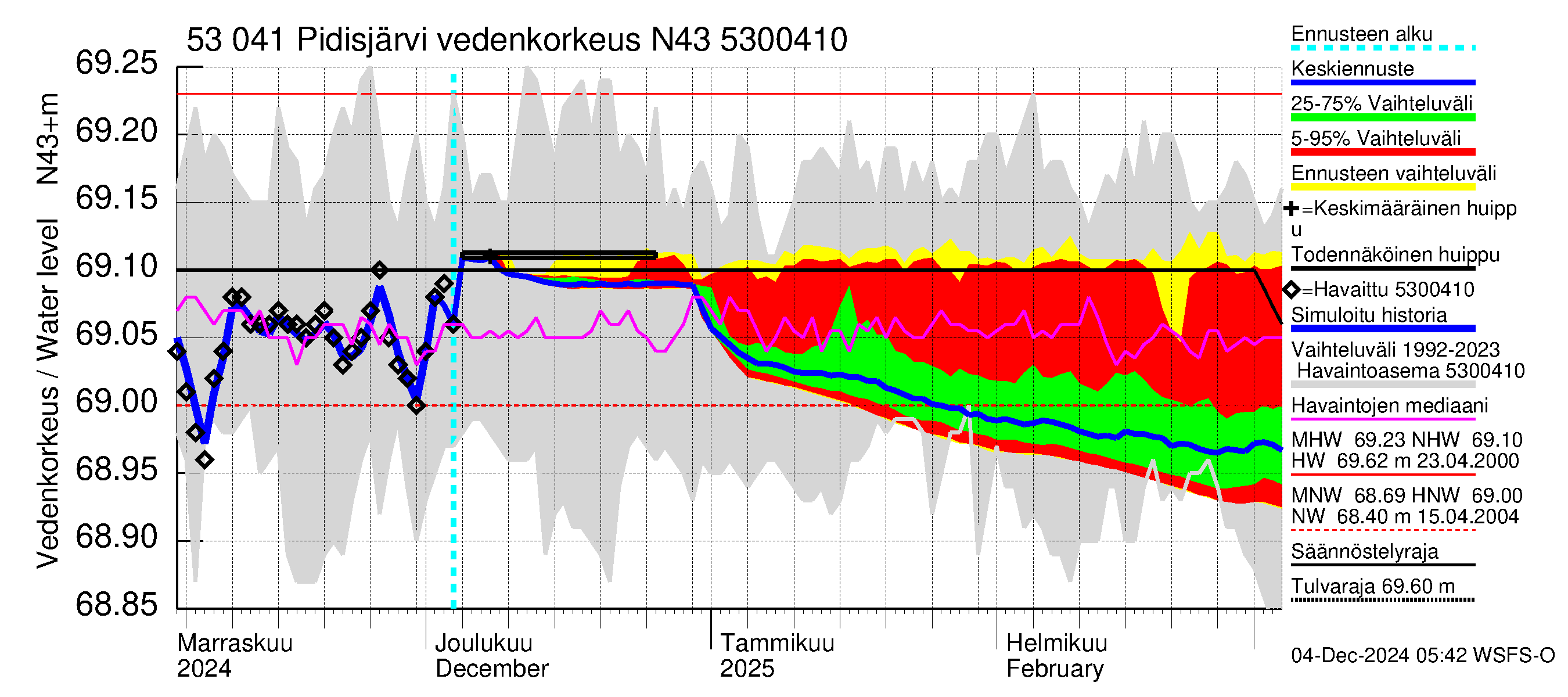 Kalajoen vesistöalue - Pidisjärvi: Vedenkorkeus - jakaumaennuste