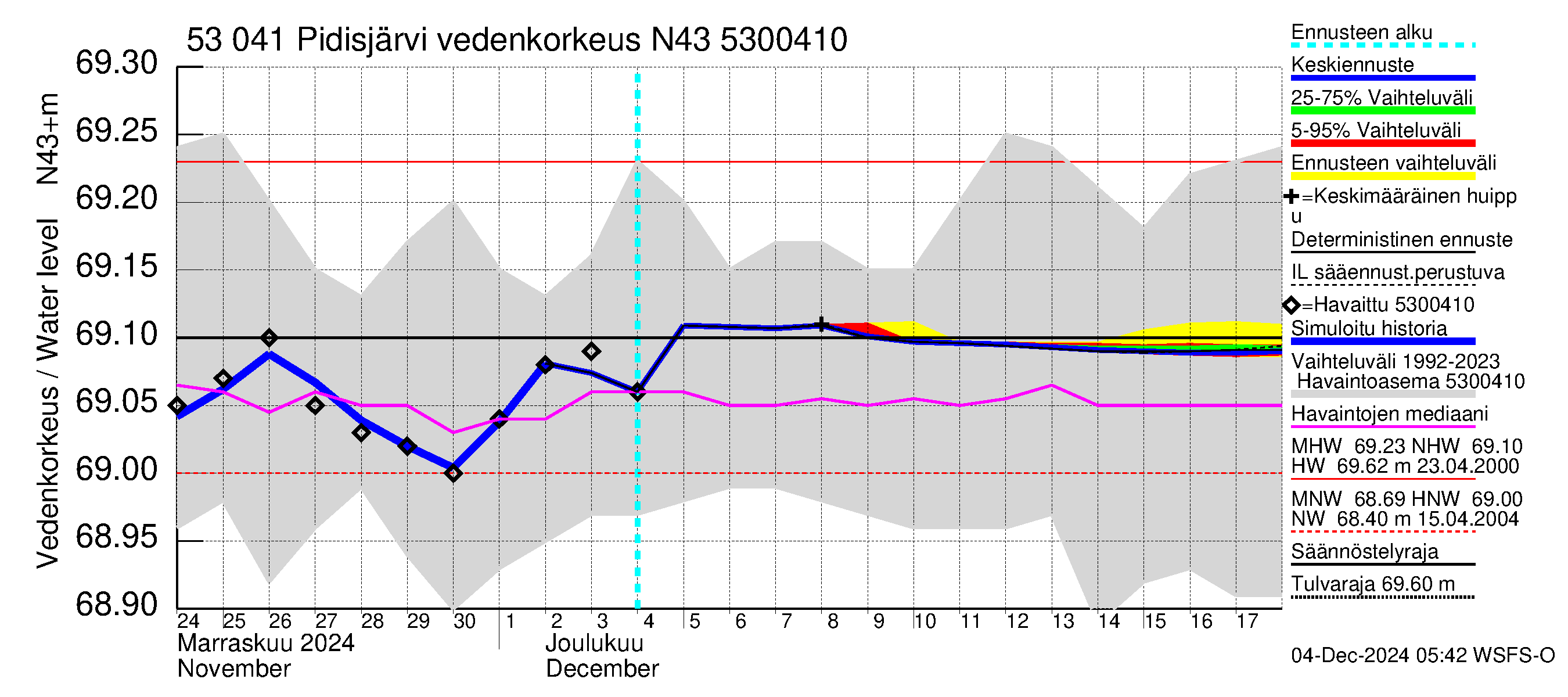 Kalajoen vesistöalue - Pidisjärvi: Vedenkorkeus - jakaumaennuste