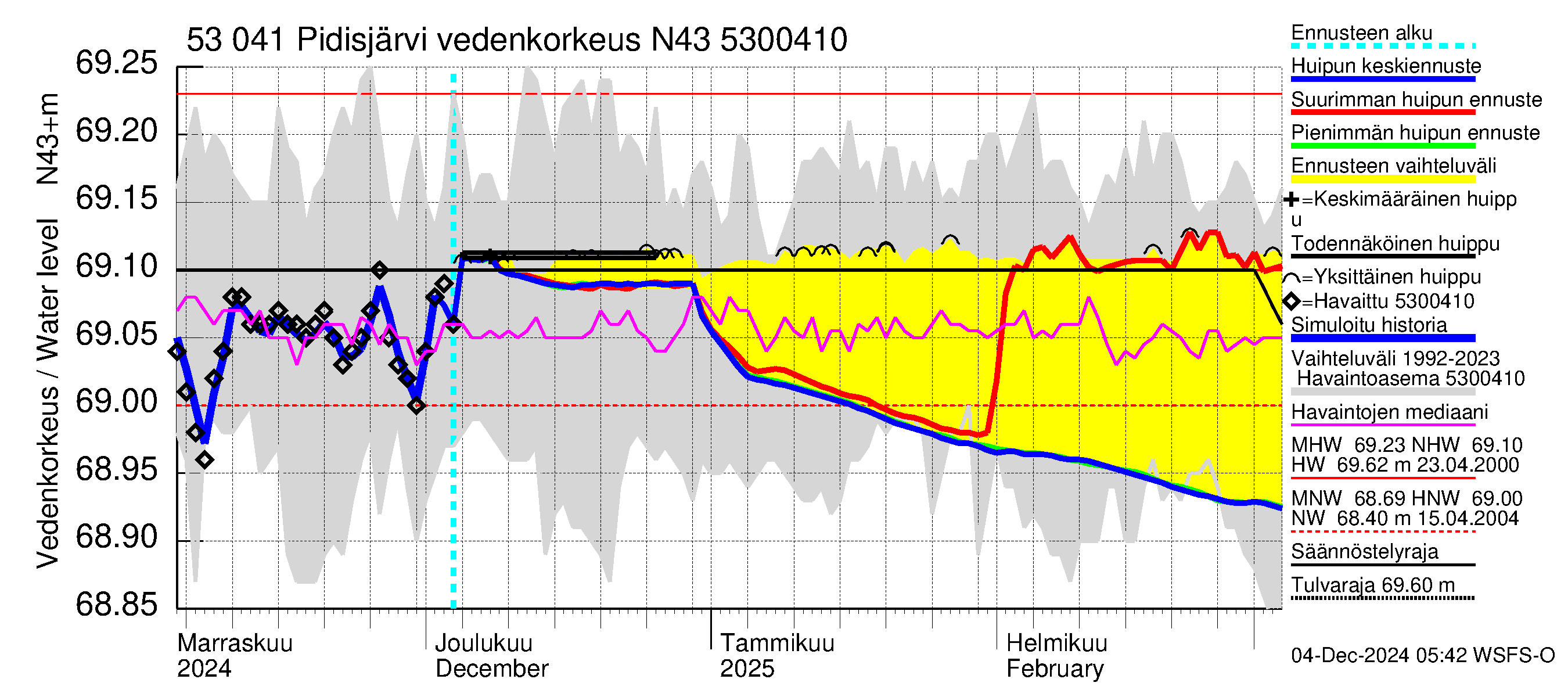 Kalajoen vesistöalue - Pidisjärvi: Vedenkorkeus - huippujen keski- ja ääriennusteet