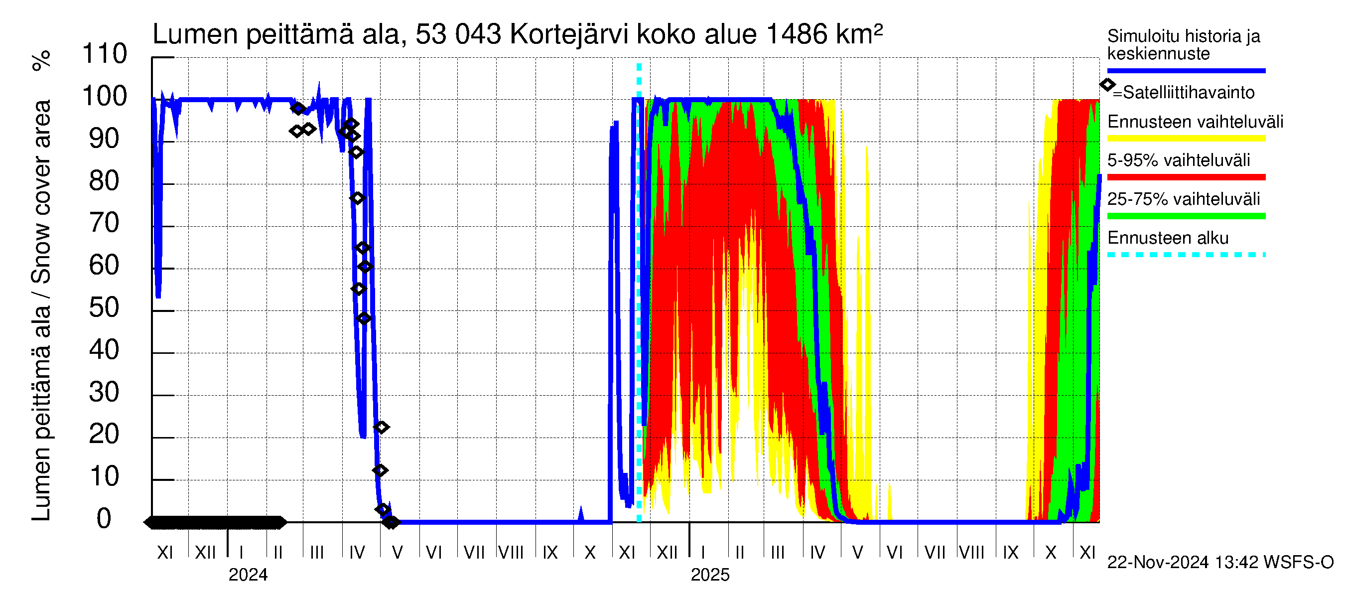 Kalajoen vesistöalue - Kortejärvi: Lumen peittämä ala