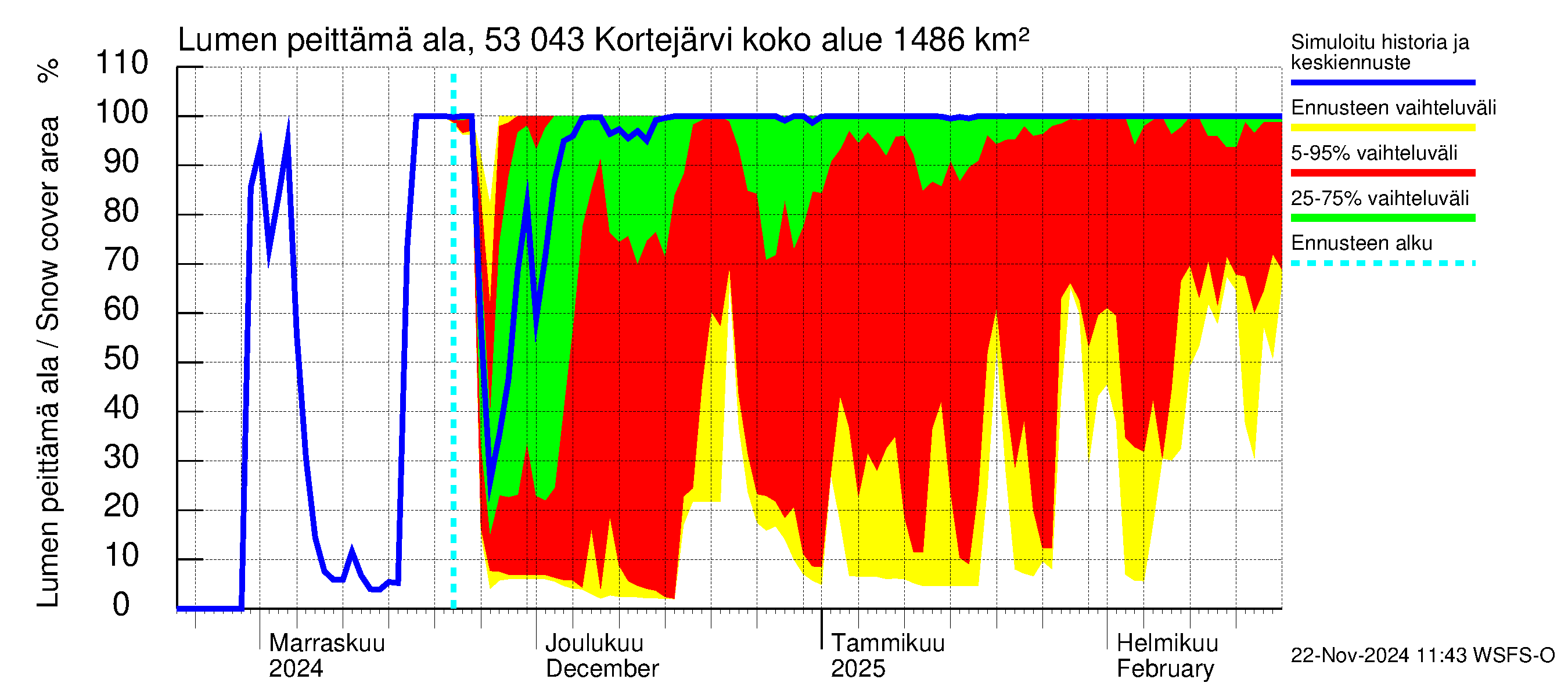 Kalajoen vesistöalue - Kortejärvi: Lumen peittämä ala