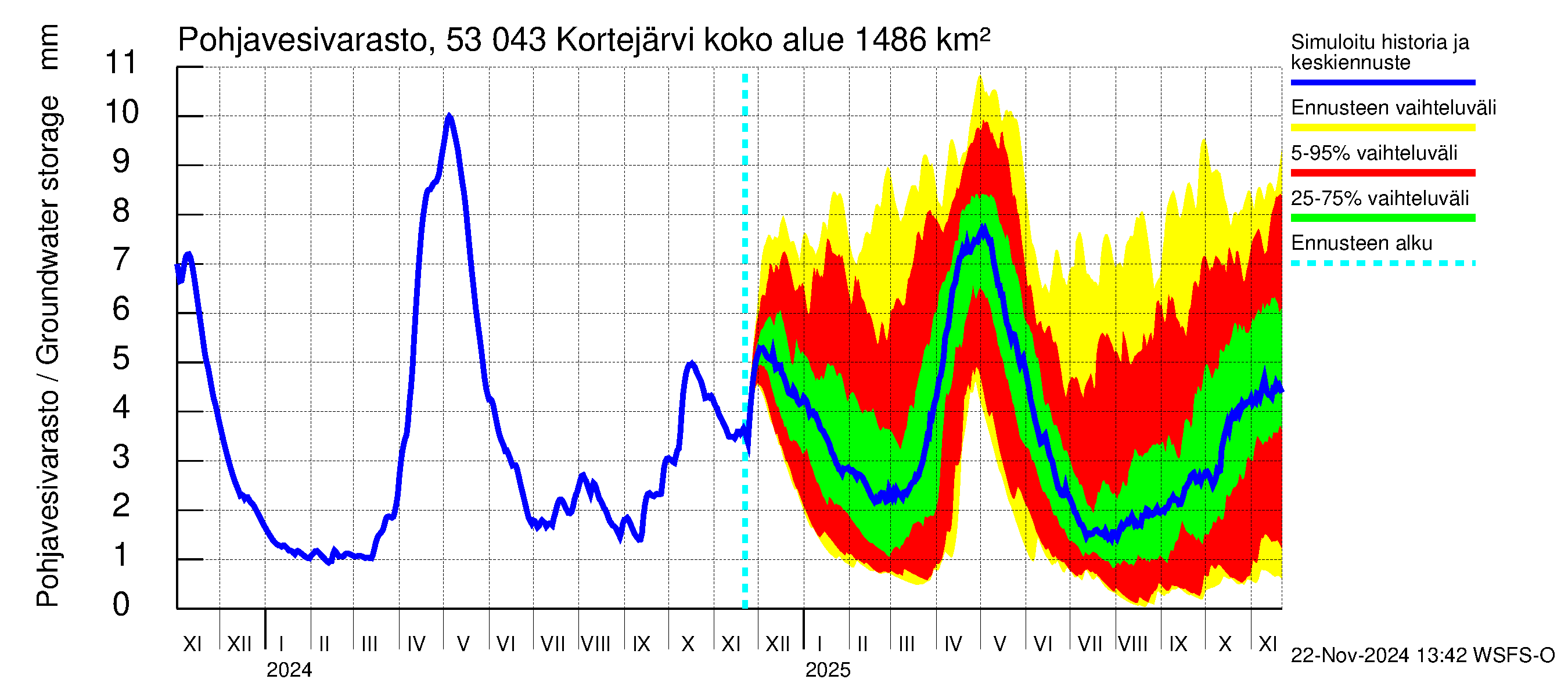 Kalajoen vesistöalue - Kortejärvi: Pohjavesivarasto