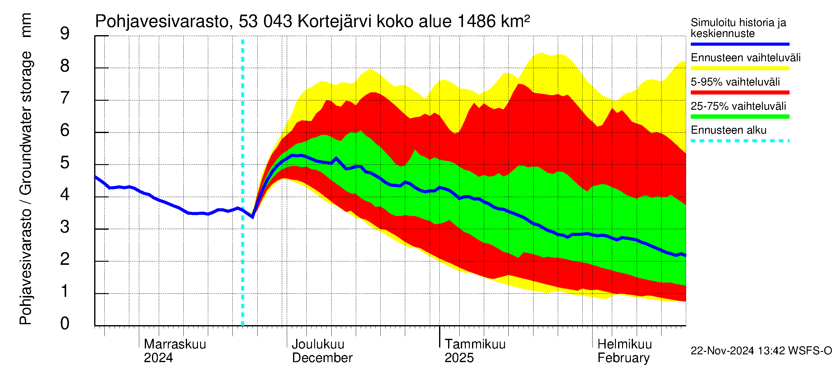 Kalajoen vesistöalue - Kortejärvi: Pohjavesivarasto