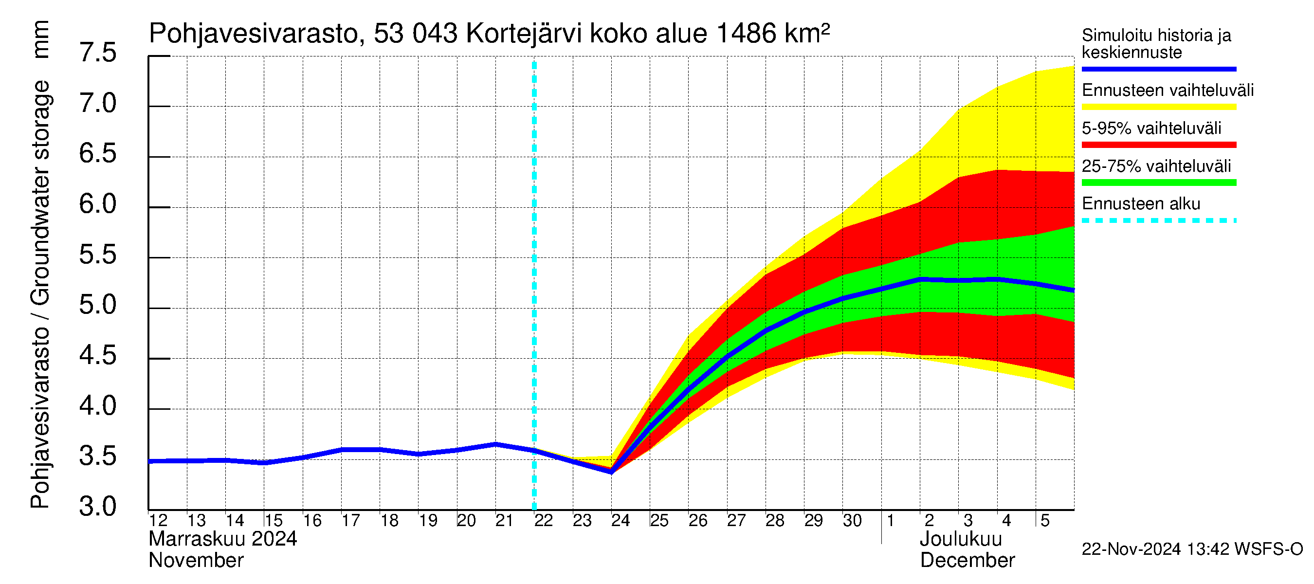 Kalajoen vesistöalue - Kortejärvi: Pohjavesivarasto