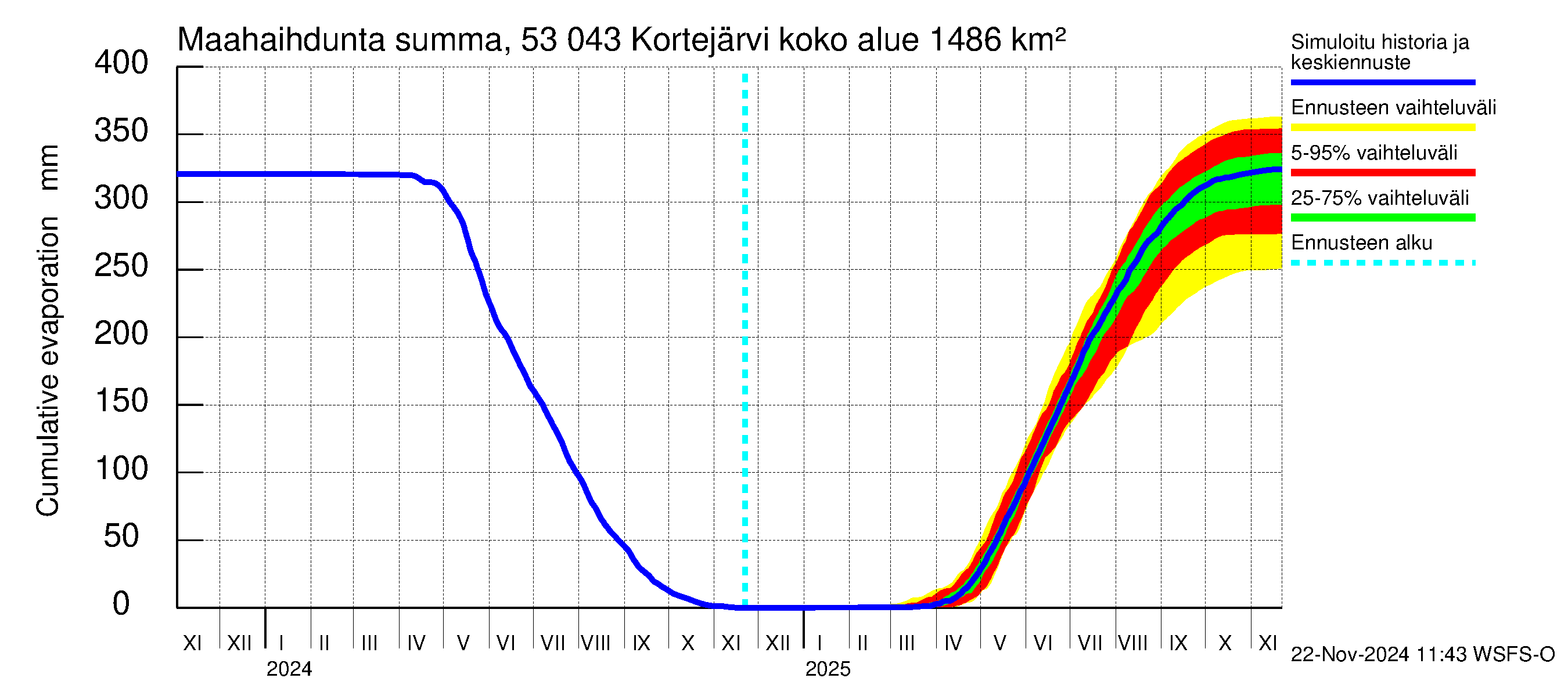 Kalajoen vesistöalue - Kortejärvi: Haihdunta maa-alueelta - summa