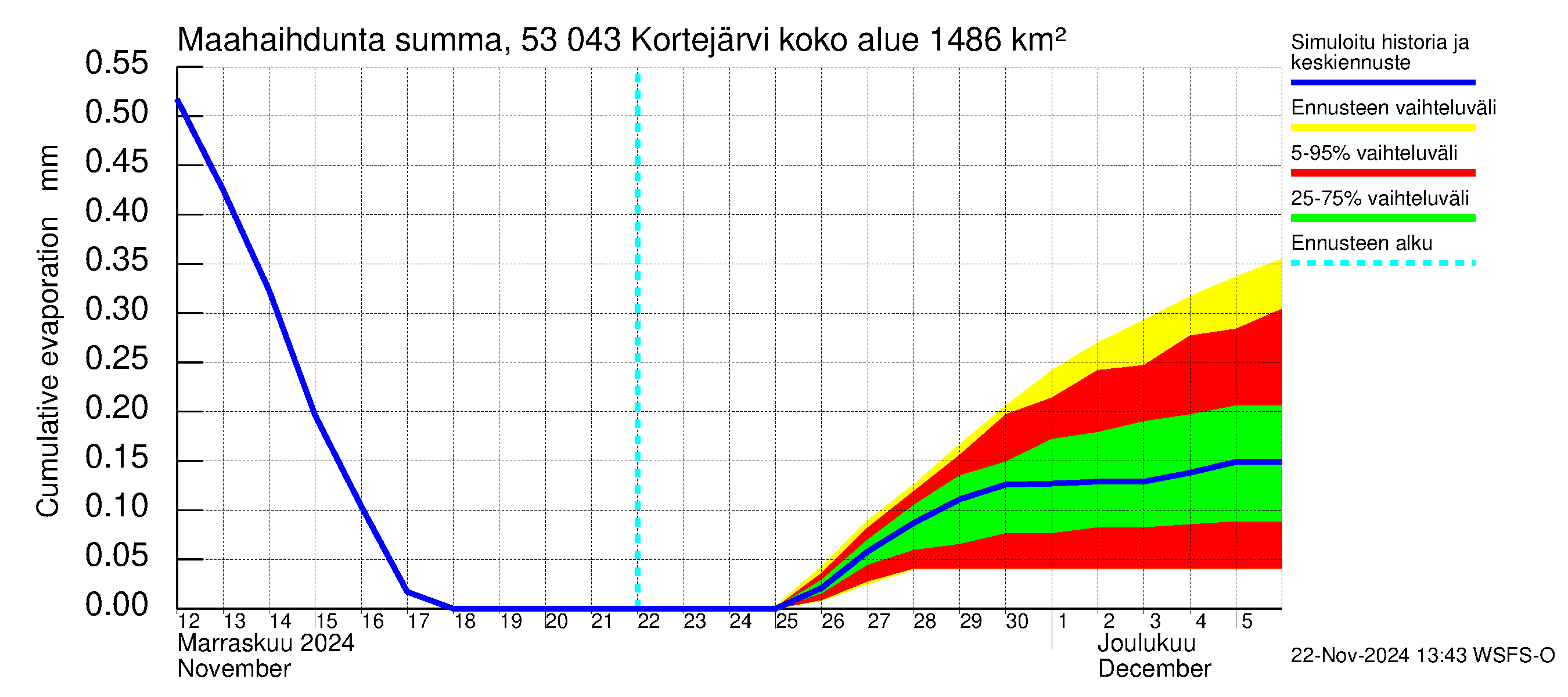 Kalajoen vesistöalue - Kortejärvi: Haihdunta maa-alueelta - summa