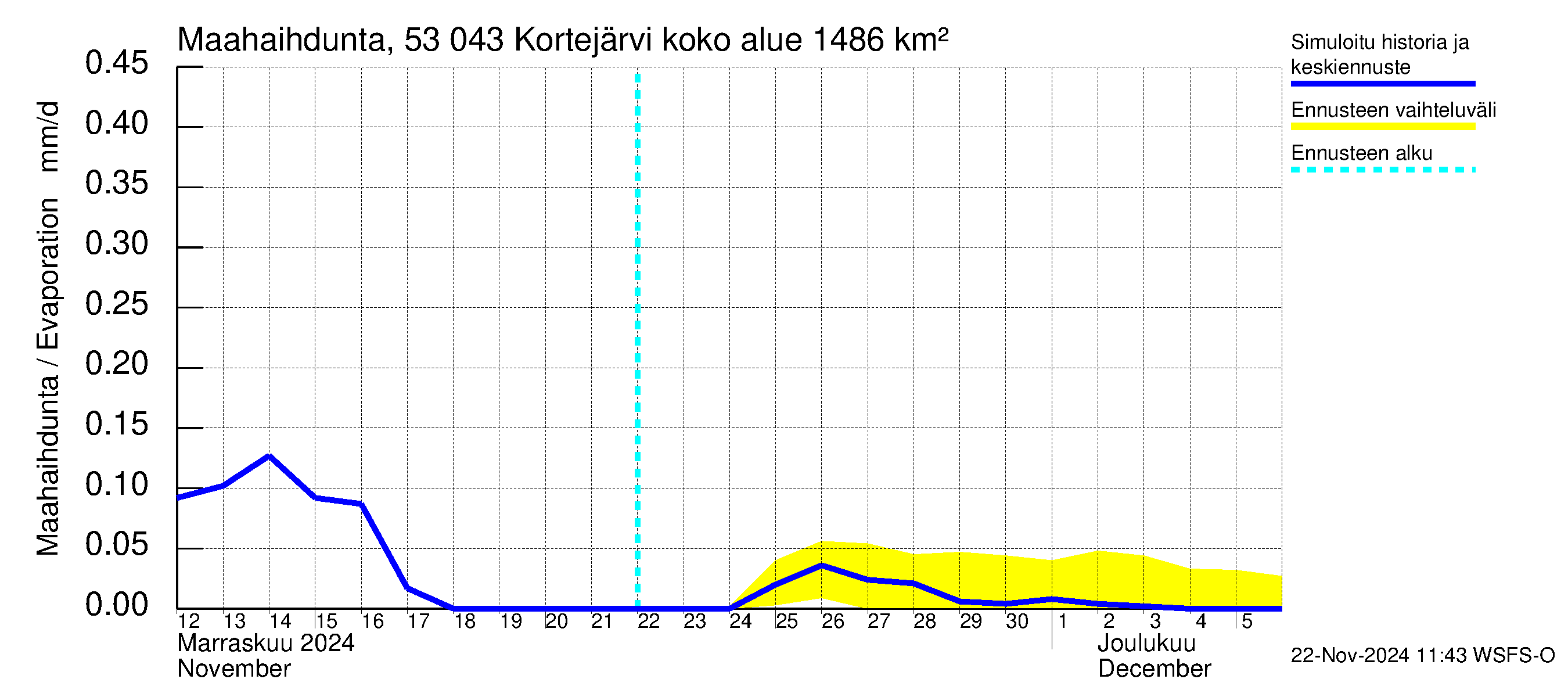 Kalajoen vesistöalue - Kortejärvi: Haihdunta maa-alueelta