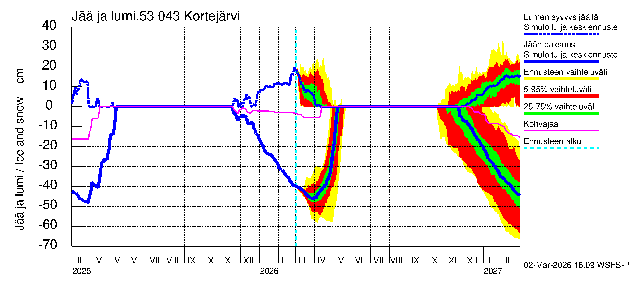 Kalajoen vesistöalue - Kortejärvi: Jään paksuus