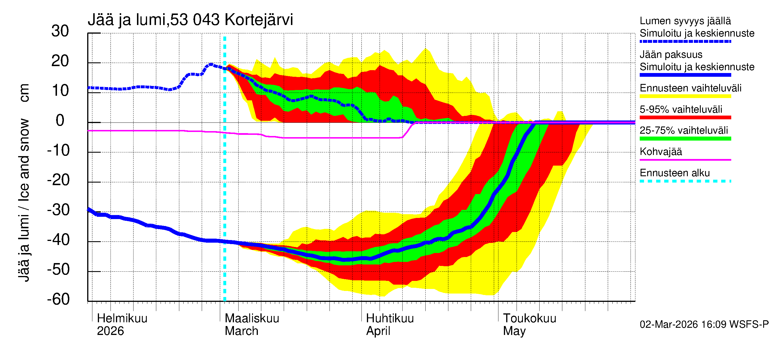 Kalajoen vesistöalue - Kortejärvi: Jään paksuus