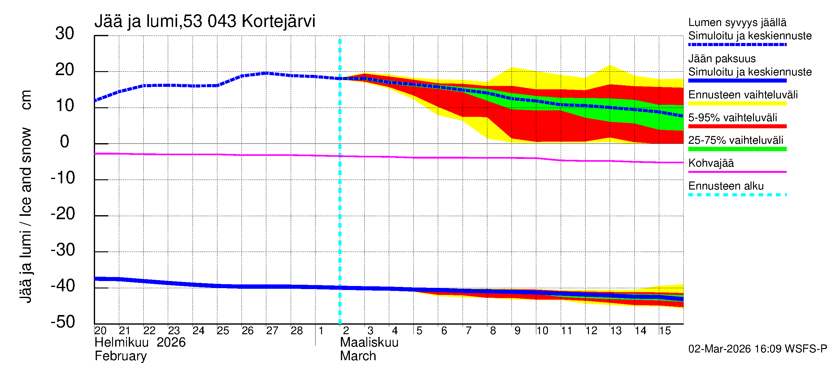 Kalajoen vesistöalue - Kortejärvi: Jään paksuus