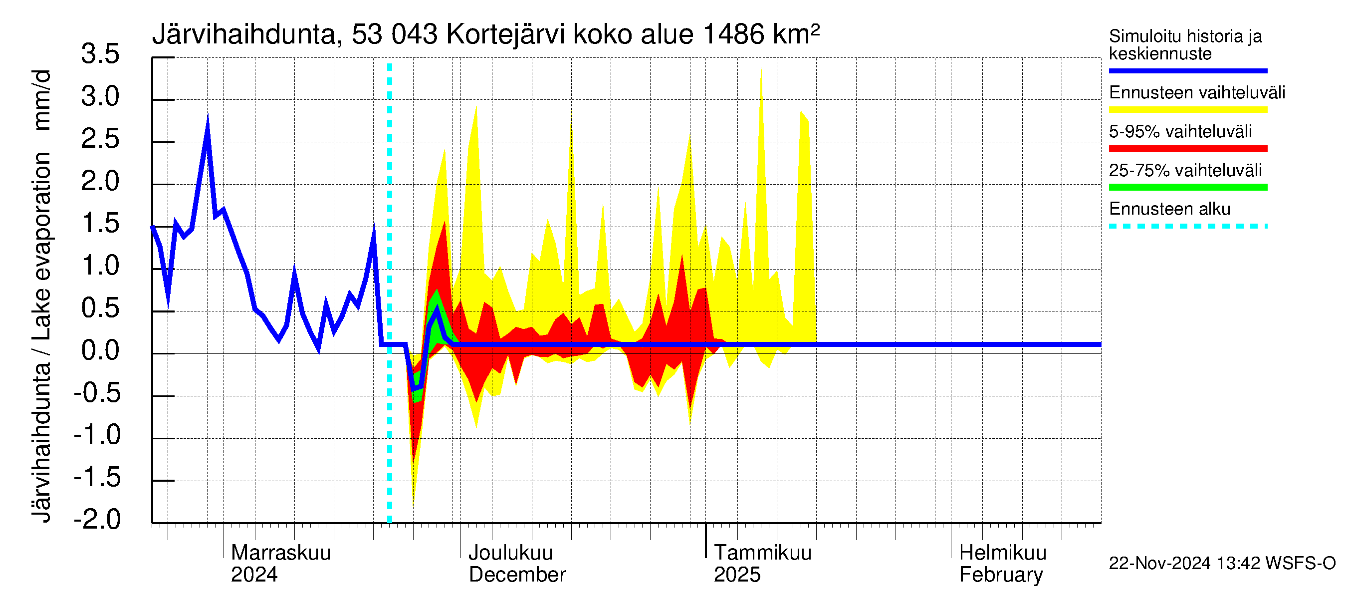 Kalajoen vesistöalue - Kortejärvi: Järvihaihdunta