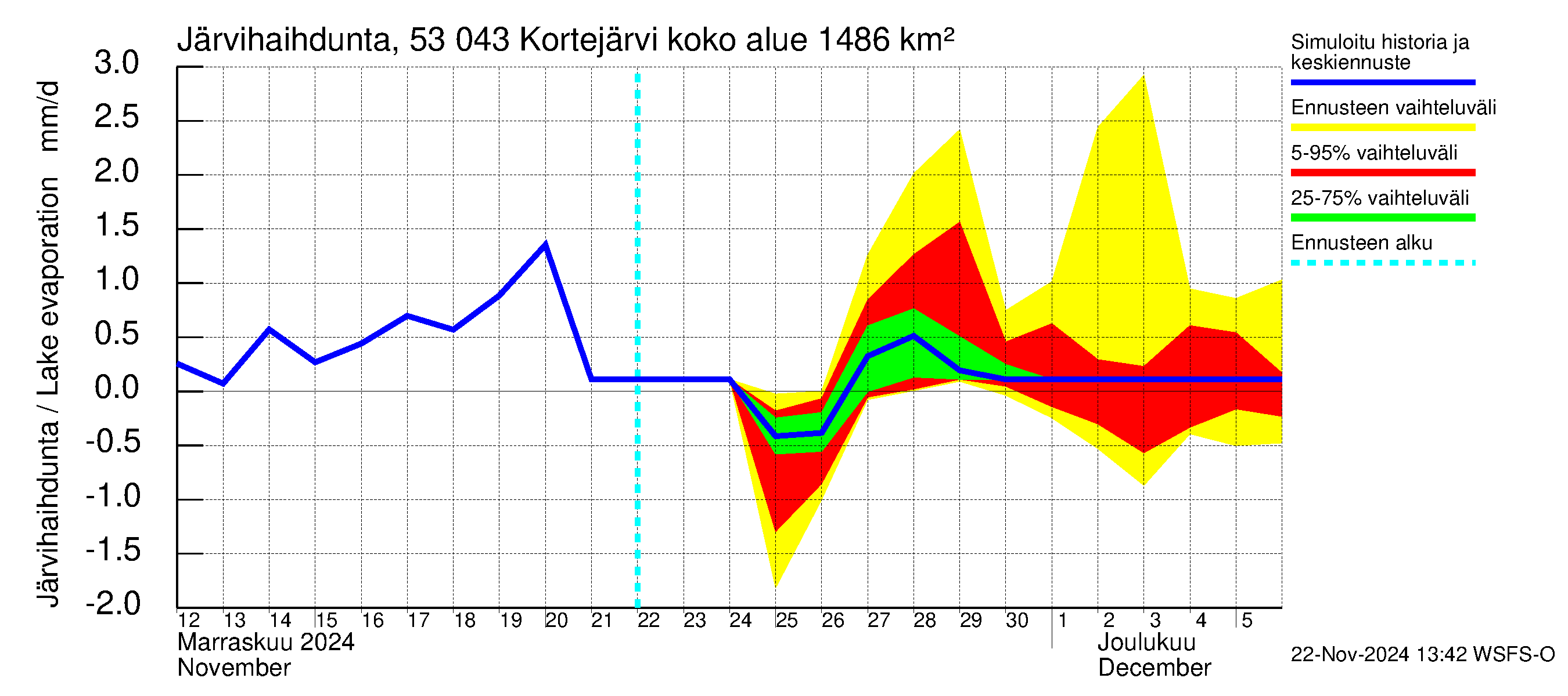 Kalajoen vesistöalue - Kortejärvi: Järvihaihdunta