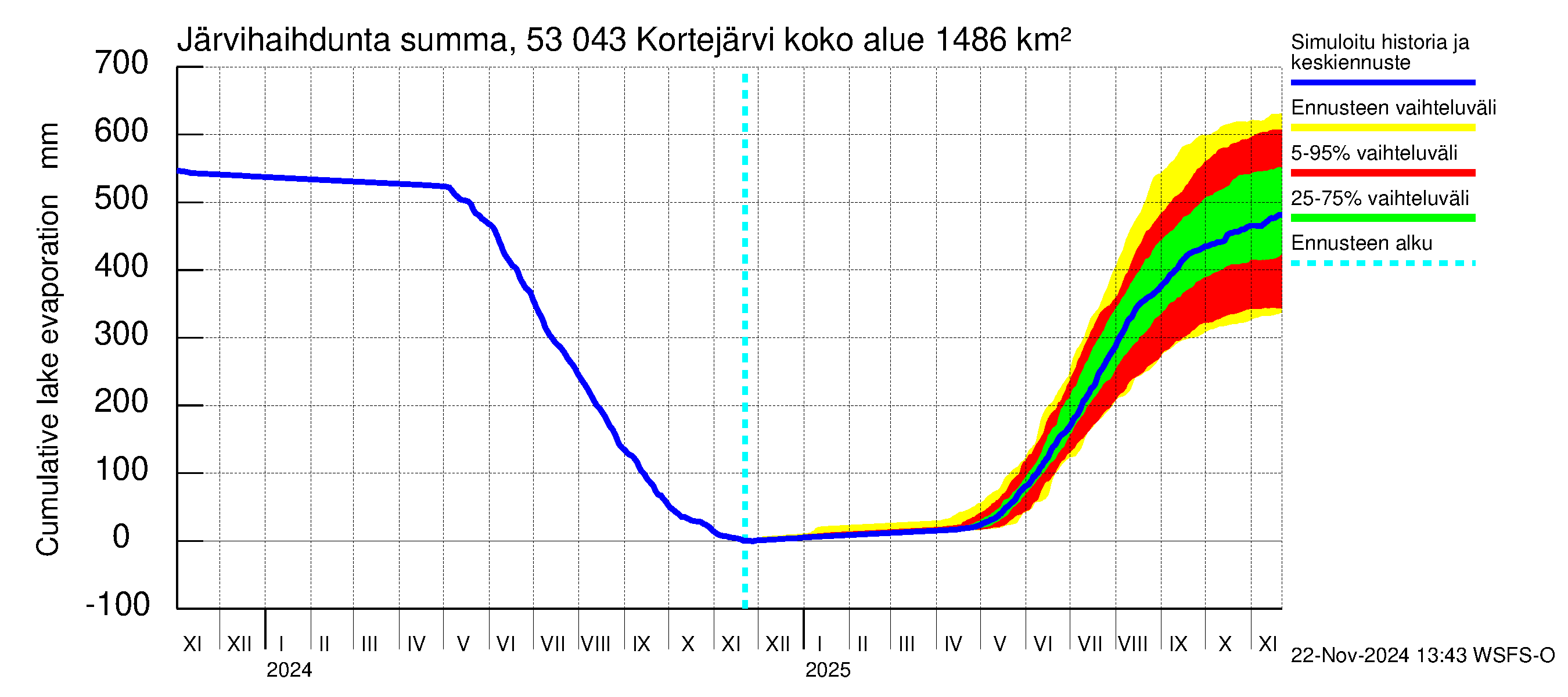 Kalajoen vesistöalue - Kortejärvi: Järvihaihdunta - summa