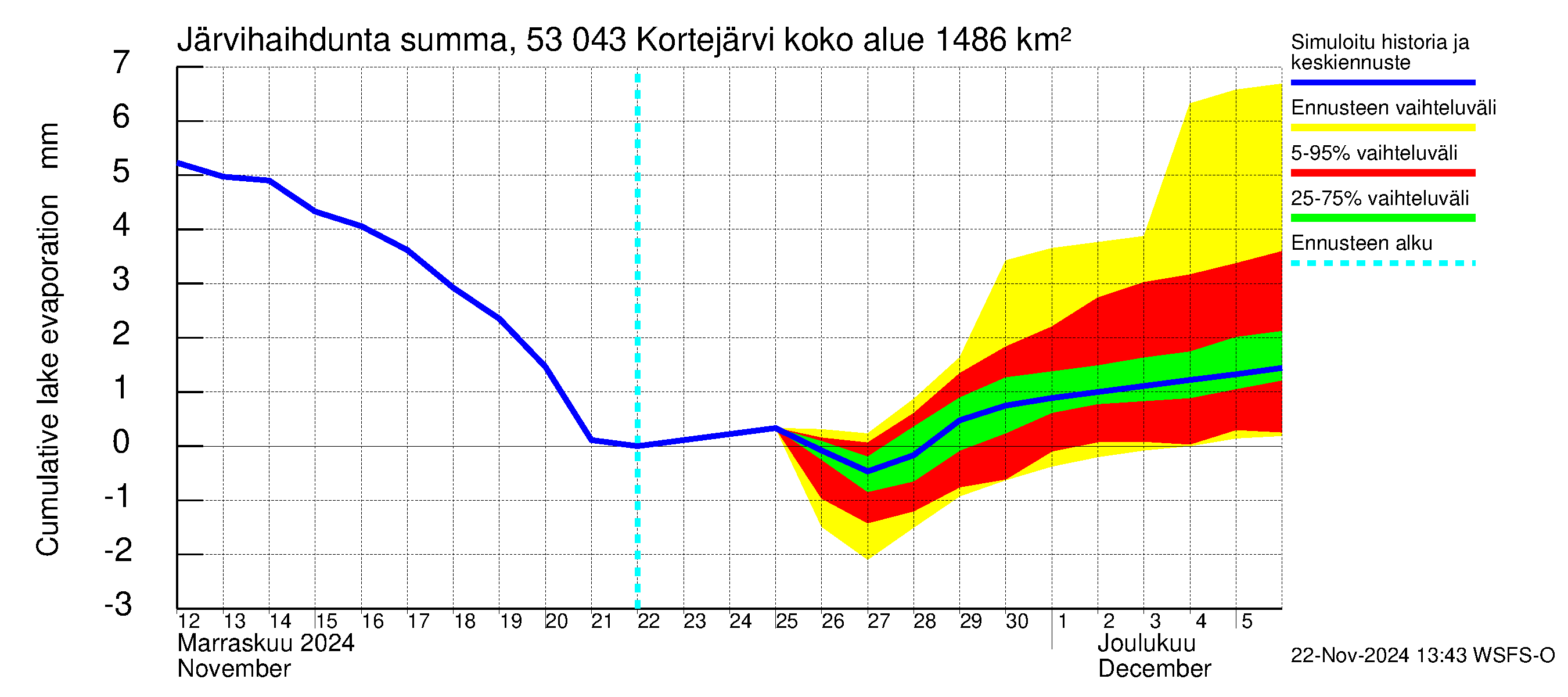 Kalajoen vesistöalue - Kortejärvi: Järvihaihdunta - summa