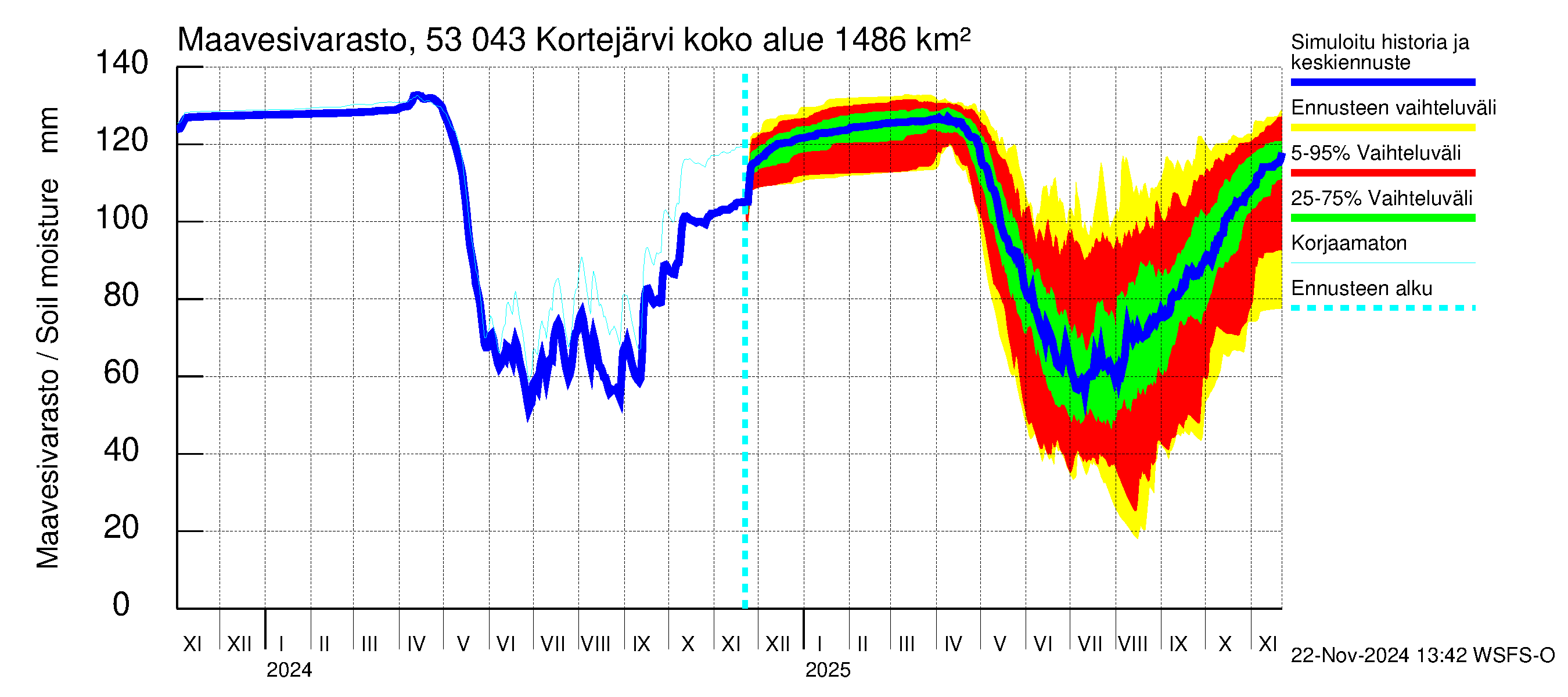 Kalajoen vesistöalue - Kortejärvi: Maavesivarasto