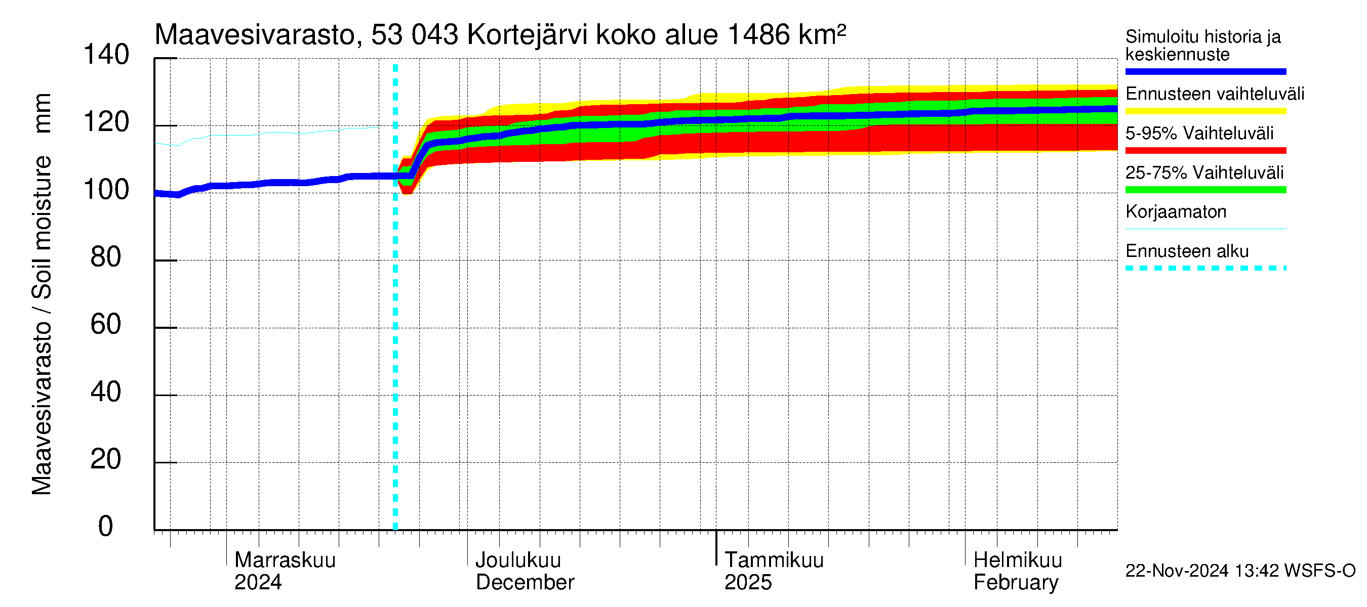 Kalajoen vesistöalue - Kortejärvi: Maavesivarasto