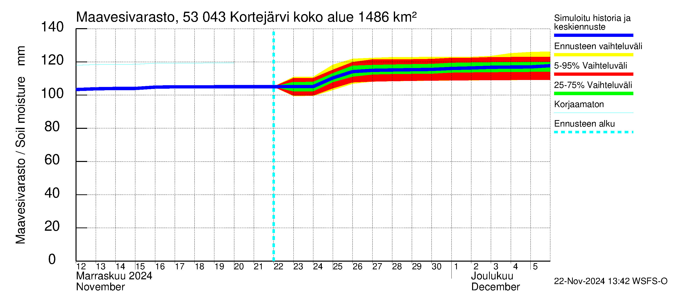 Kalajoen vesistöalue - Kortejärvi: Maavesivarasto