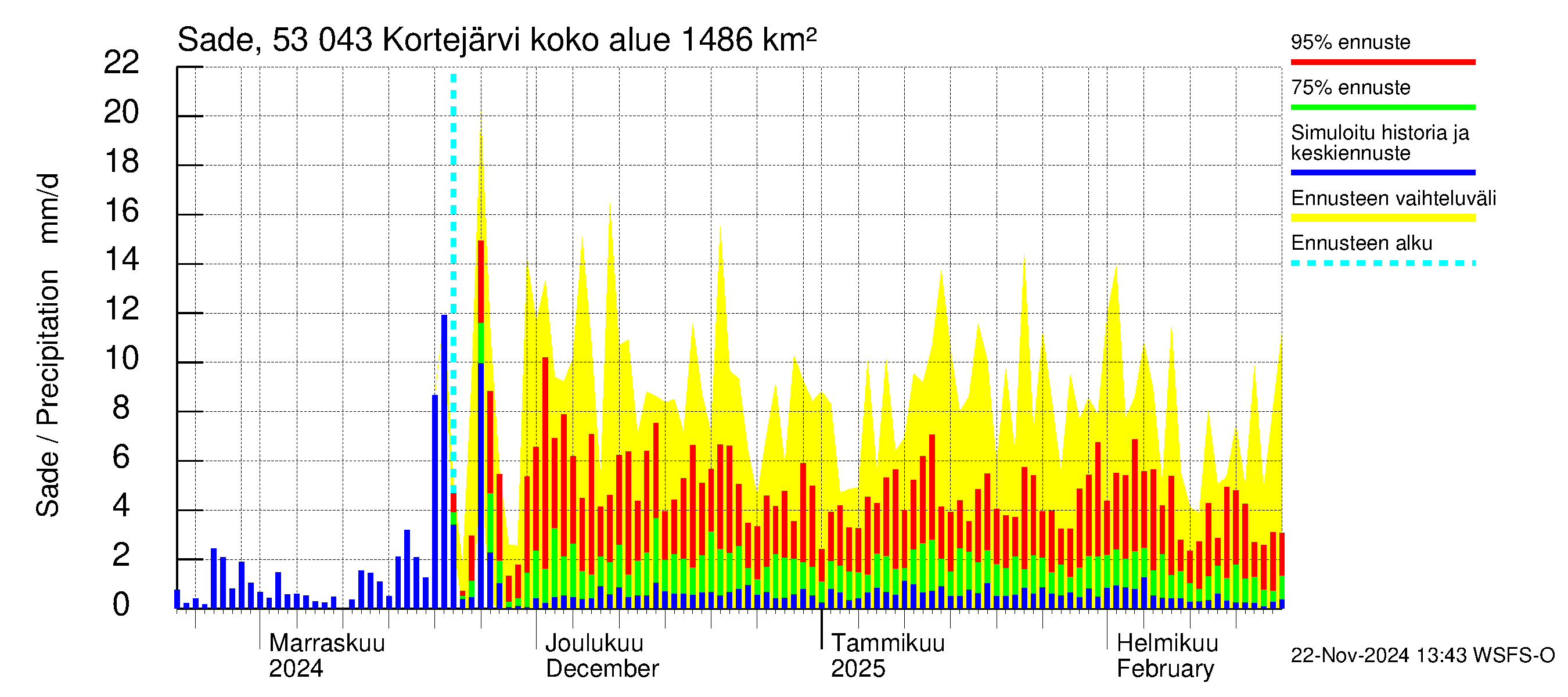 Kalajoen vesistöalue - Kortejärvi: Sade