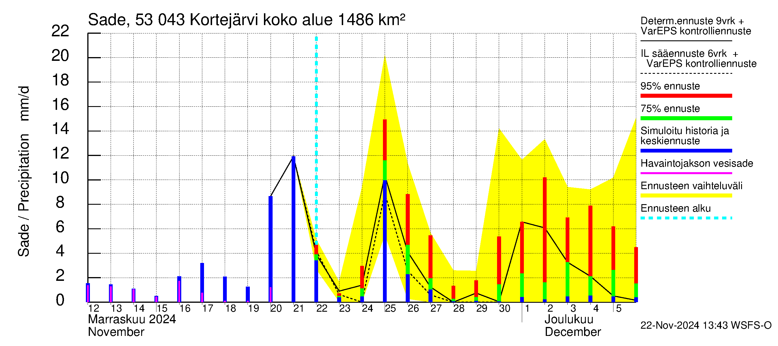 Kalajoen vesistöalue - Kortejärvi: Sade