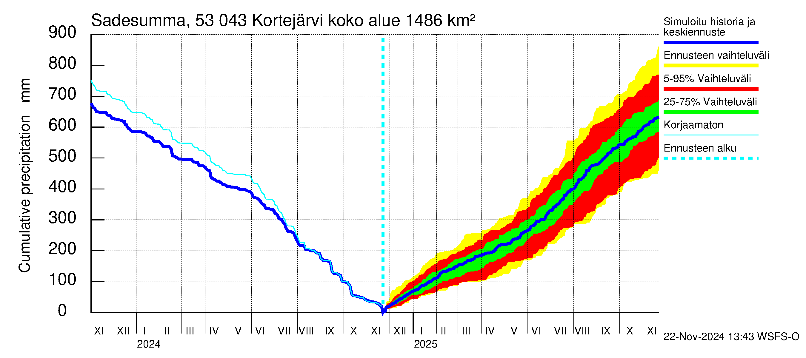 Kalajoen vesistöalue - Kortejärvi: Sade - summa