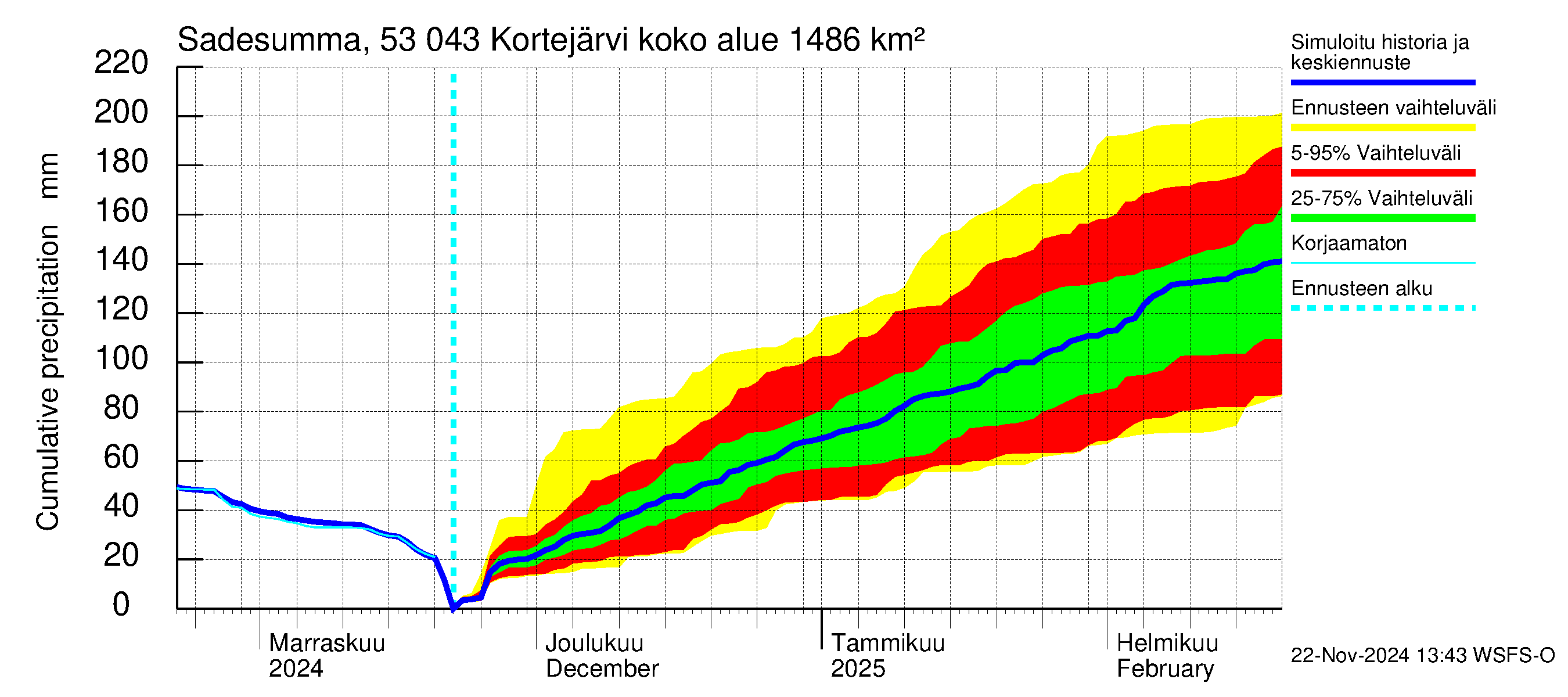 Kalajoen vesistöalue - Kortejärvi: Sade - summa