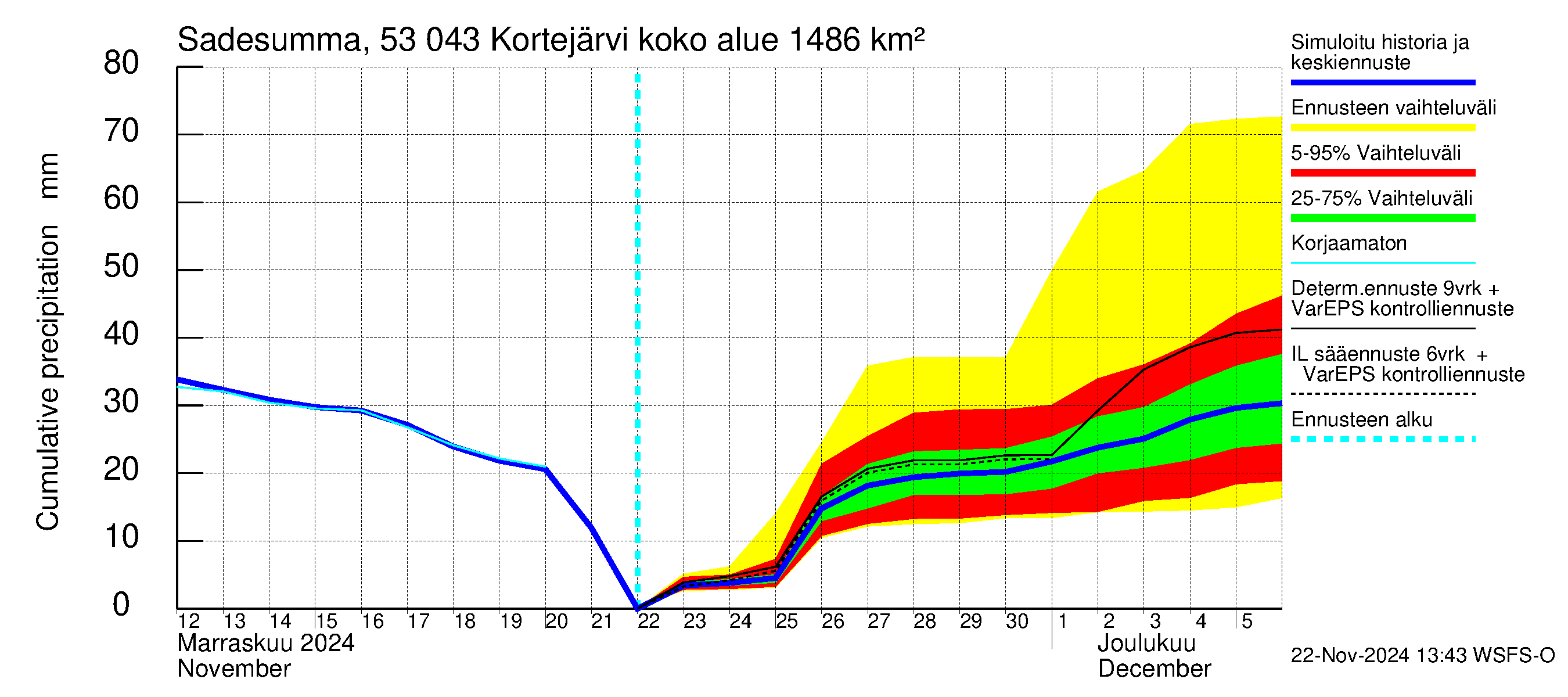 Kalajoen vesistöalue - Kortejärvi: Sade - summa