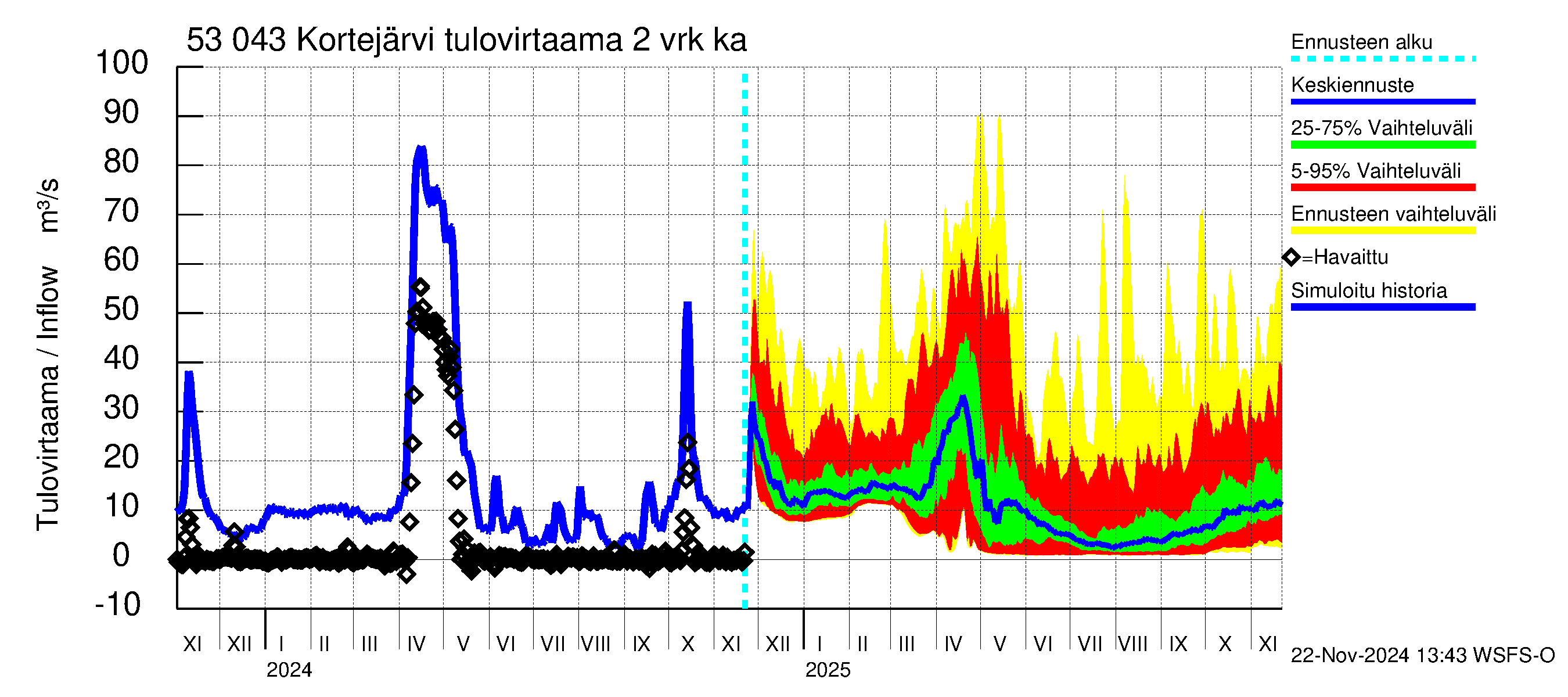 Kalajoen vesistöalue - Kortejärvi: Tulovirtaama (usean vuorokauden liukuva keskiarvo) - jakaumaennuste