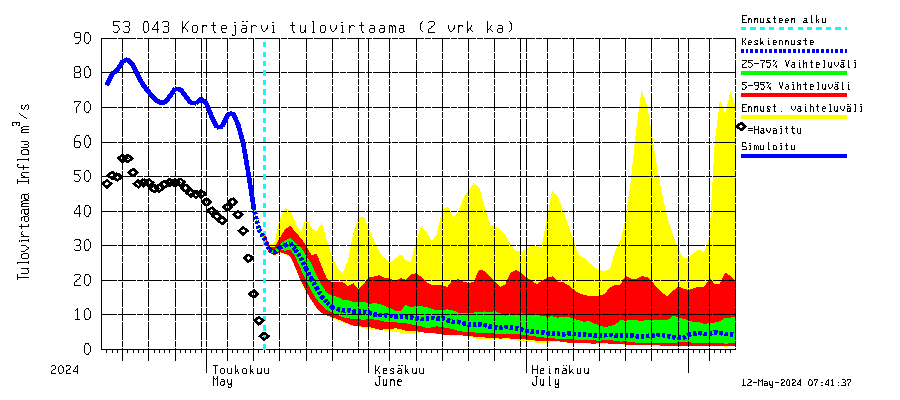 Kalajoen vesistöalue - Kortejärvi: Tulovirtaama (usean vuorokauden liukuva keskiarvo) - jakaumaennuste