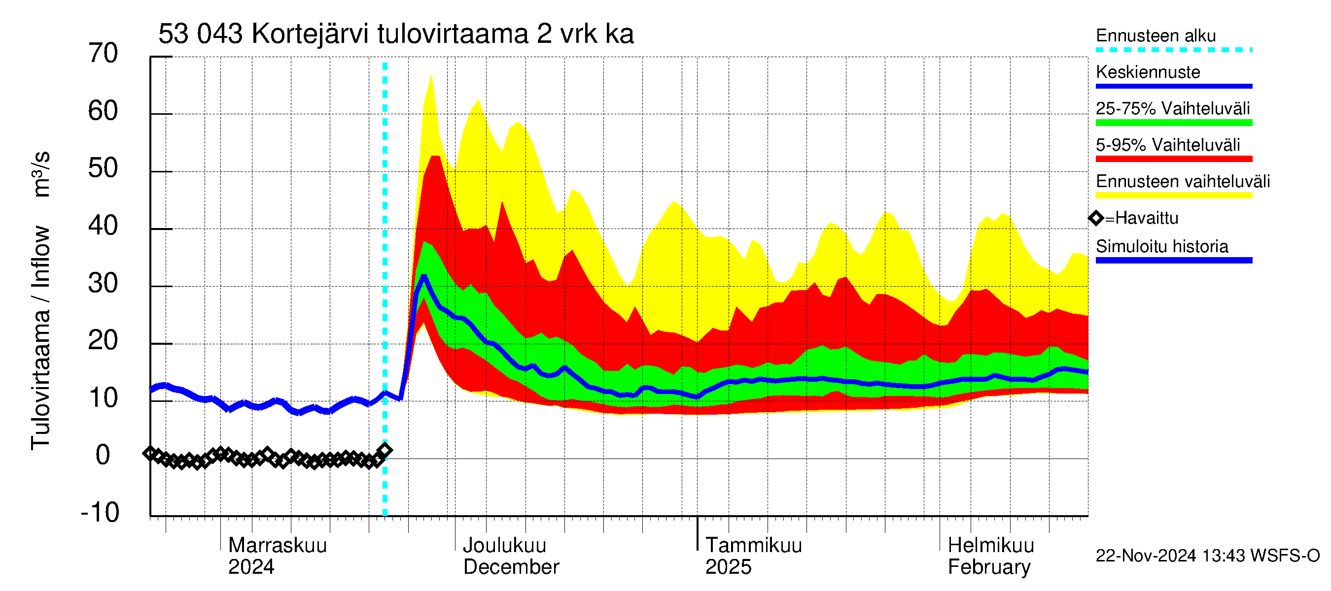 Kalajoen vesistöalue - Kortejärvi: Tulovirtaama (usean vuorokauden liukuva keskiarvo) - jakaumaennuste