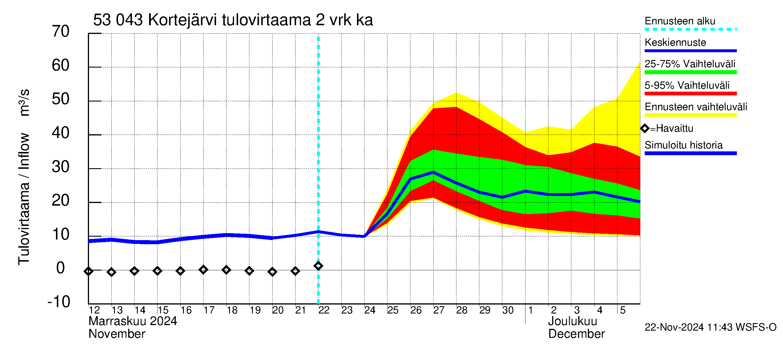 Kalajoen vesistöalue - Kortejärvi: Tulovirtaama (usean vuorokauden liukuva keskiarvo) - jakaumaennuste