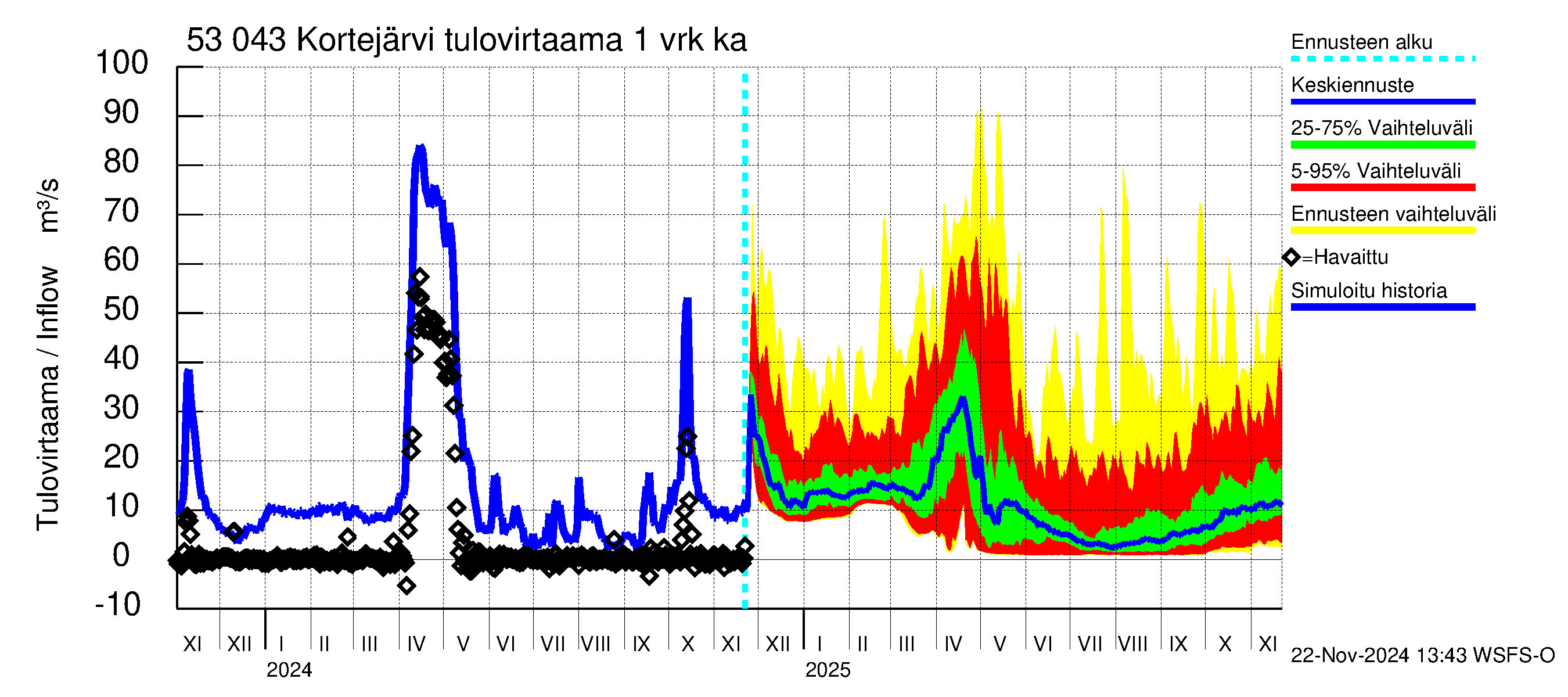 Kalajoen vesistöalue - Kortejärvi: Tulovirtaama - jakaumaennuste