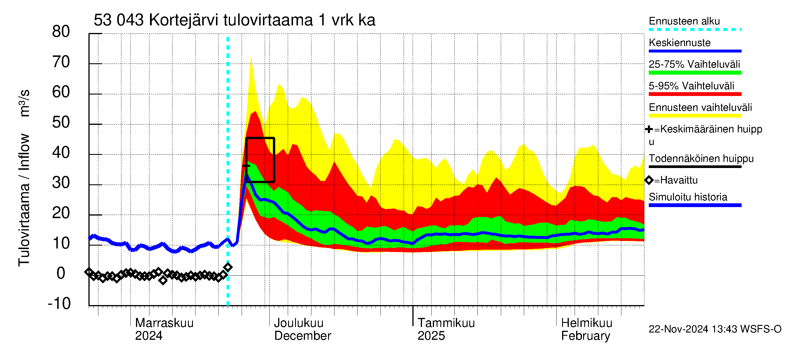 Kalajoen vesistöalue - Kortejärvi: Tulovirtaama - jakaumaennuste