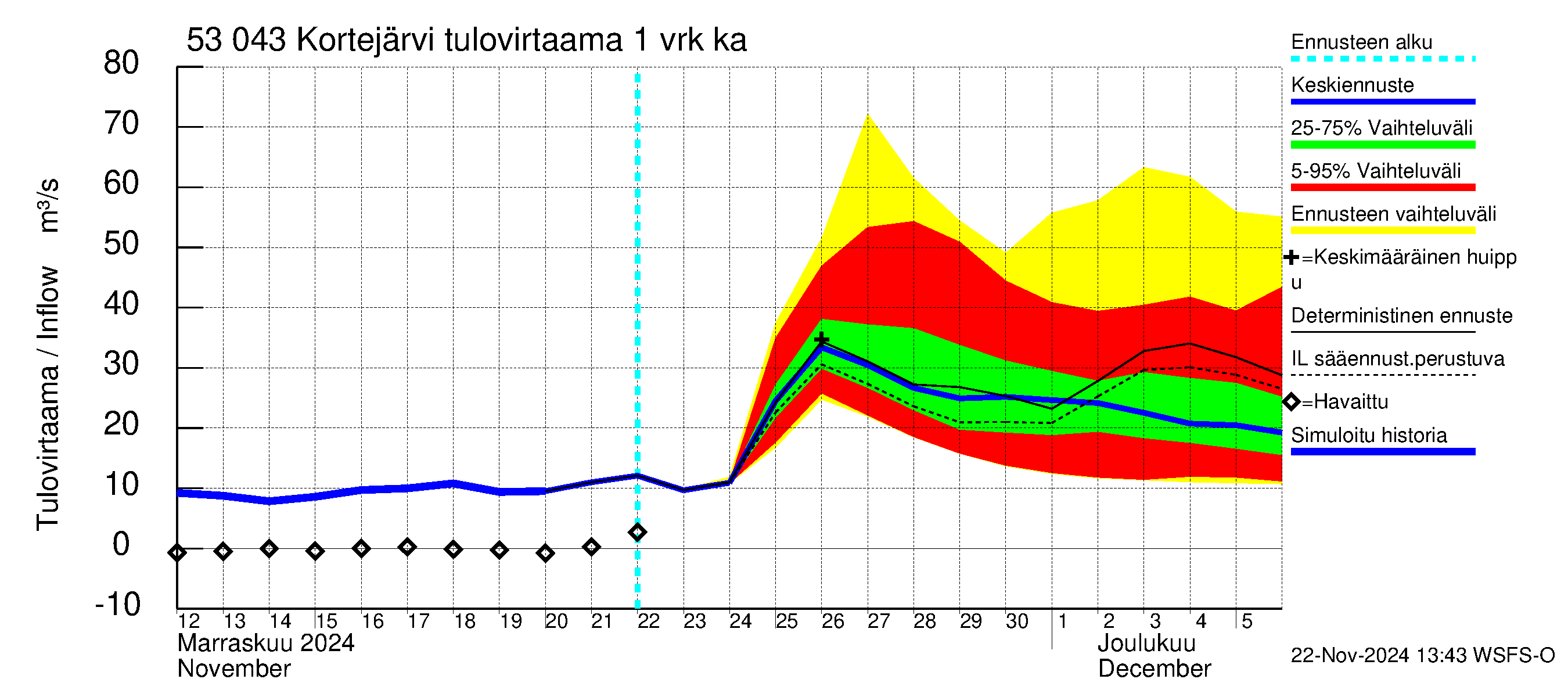 Kalajoen vesistöalue - Kortejärvi: Tulovirtaama - jakaumaennuste