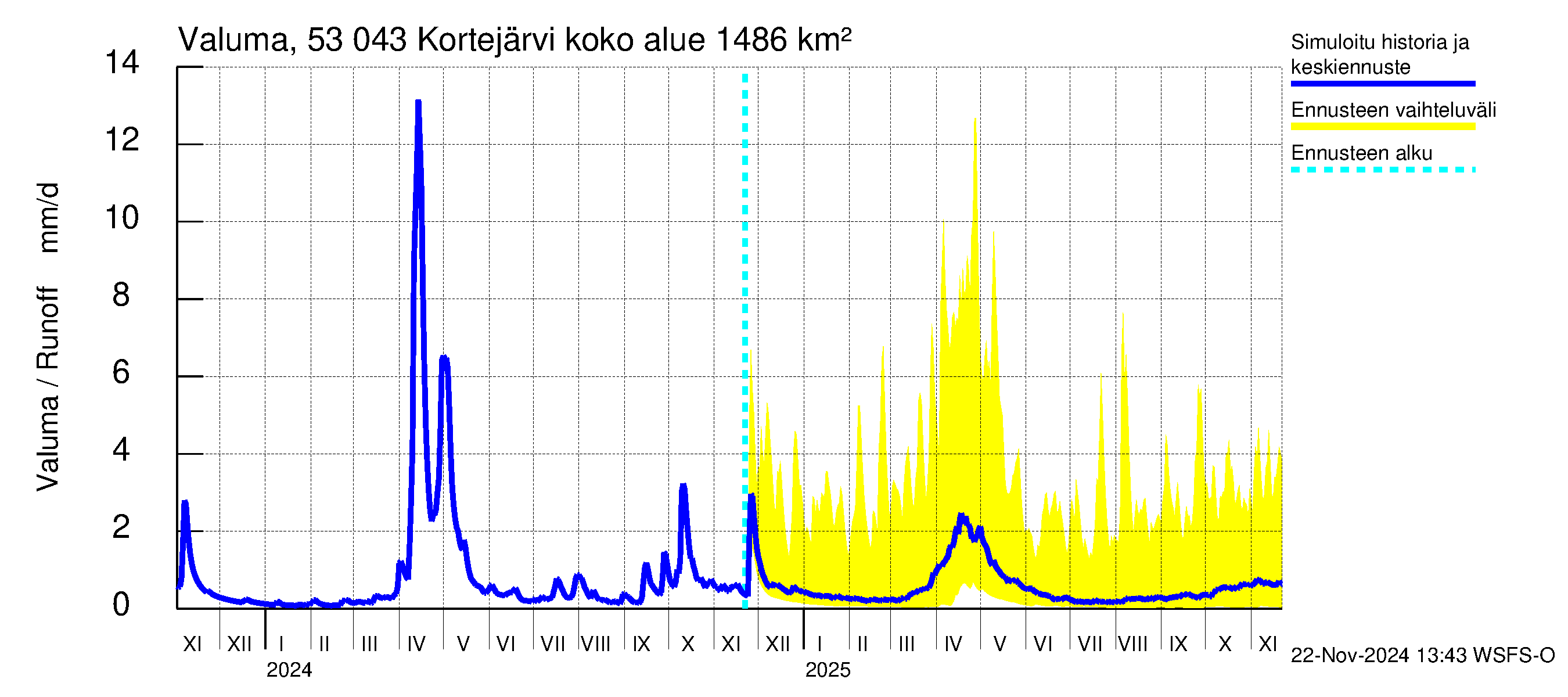 Kalajoen vesistöalue - Kortejärvi: Valuma