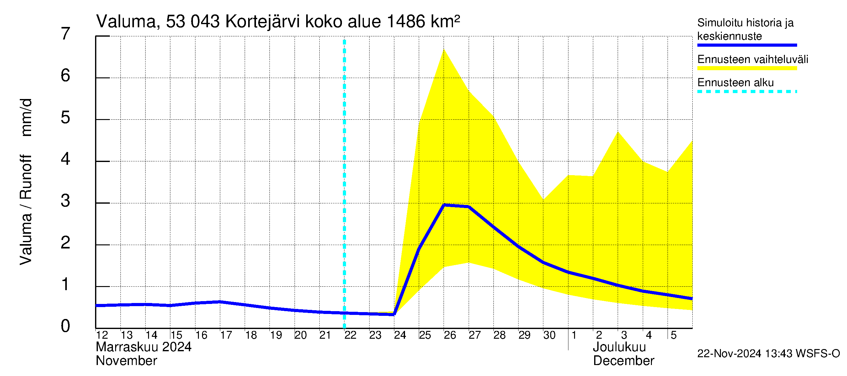 Kalajoen vesistöalue - Kortejärvi: Valuma