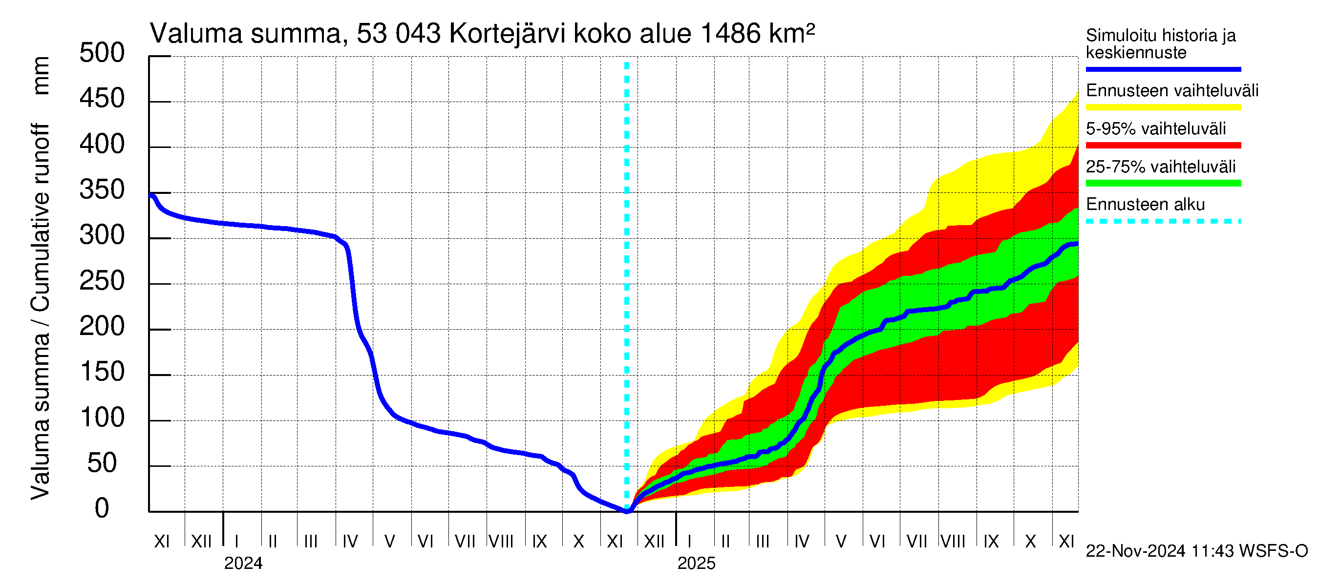 Kalajoen vesistöalue - Kortejärvi: Valuma - summa