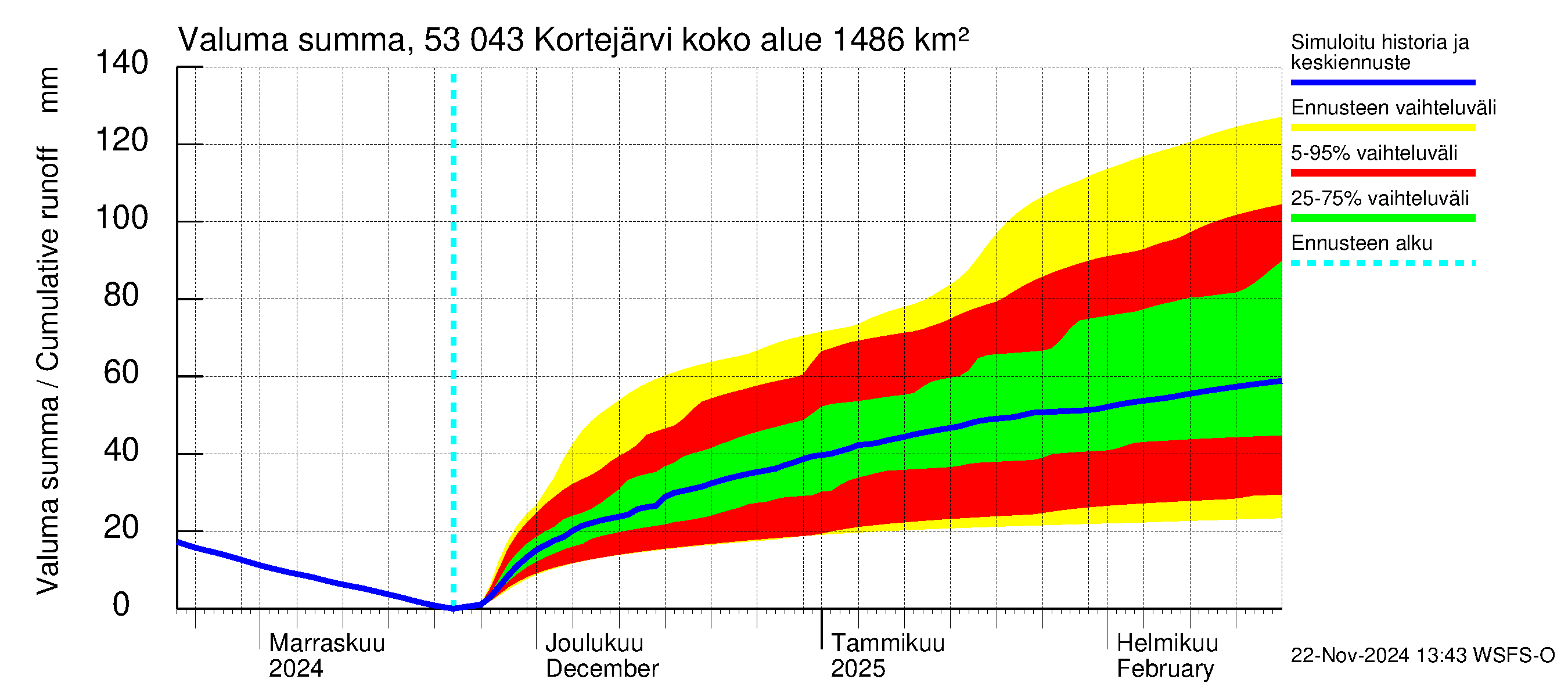 Kalajoen vesistöalue - Kortejärvi: Valuma - summa