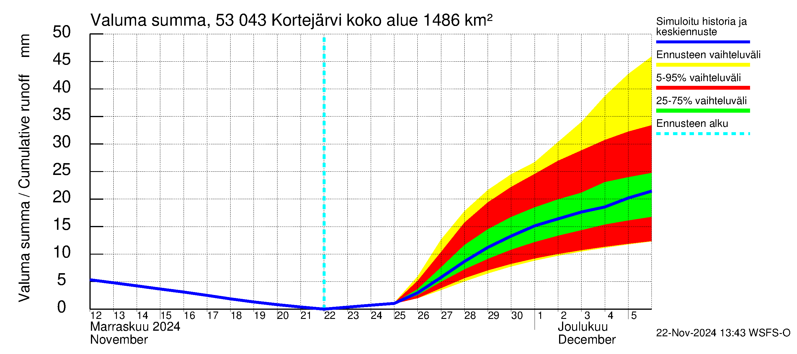 Kalajoen vesistöalue - Kortejärvi: Valuma - summa