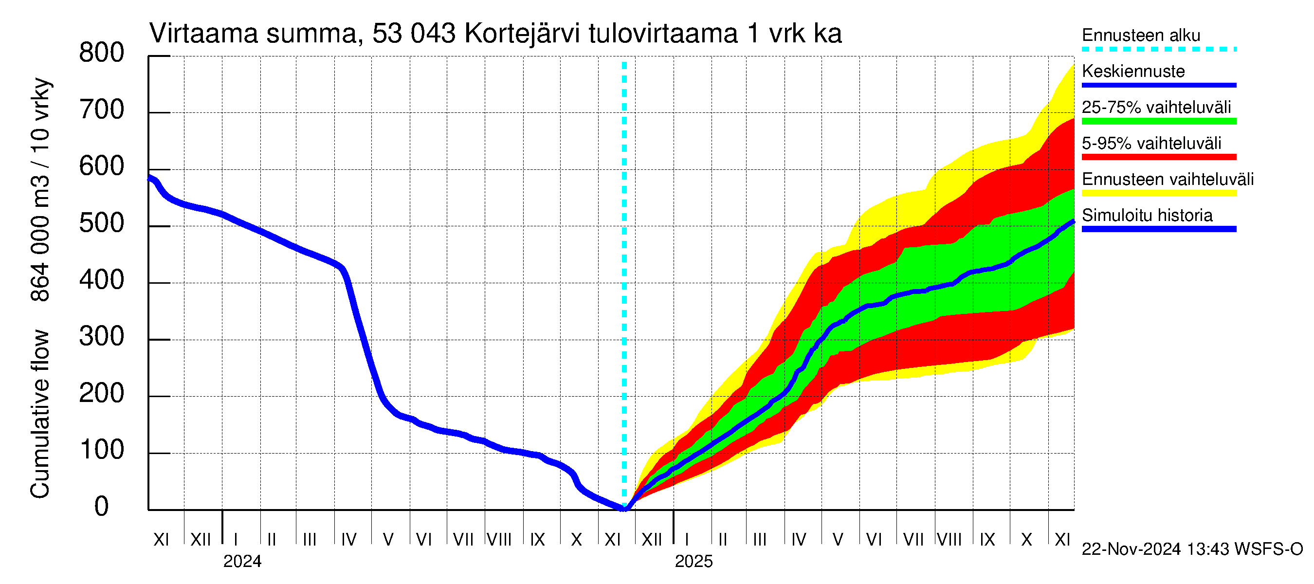 Kalajoen vesistöalue - Kortejärvi: Tulovirtaama - summa