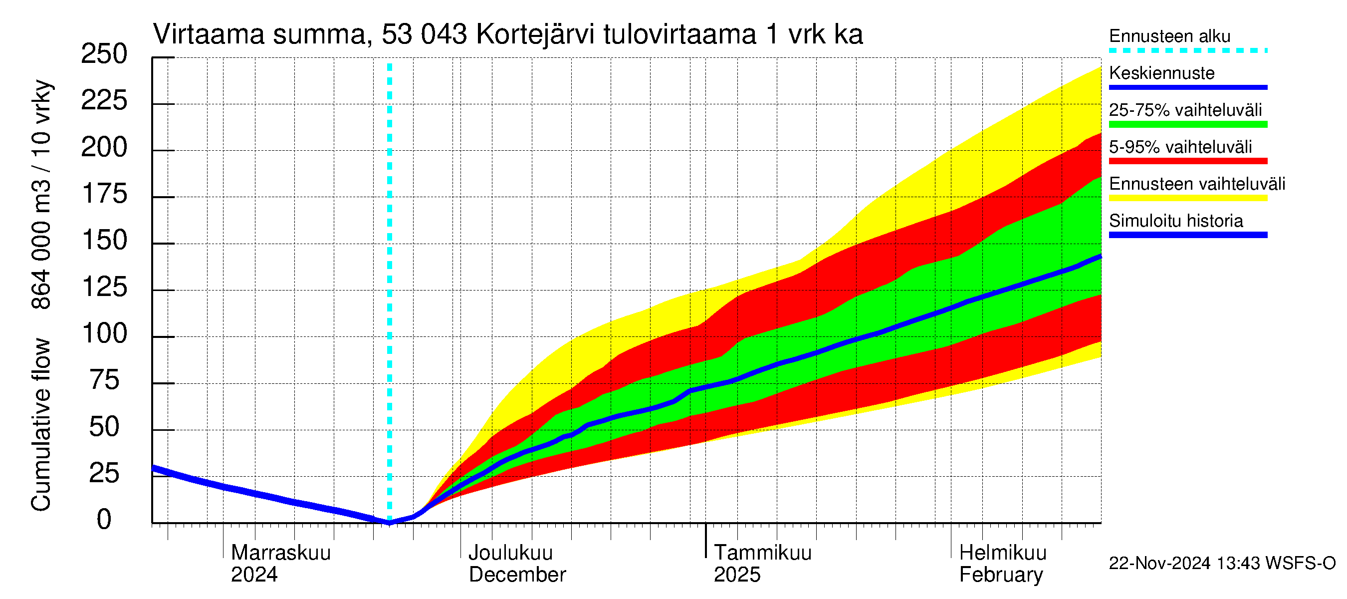 Kalajoen vesistöalue - Kortejärvi: Tulovirtaama - summa