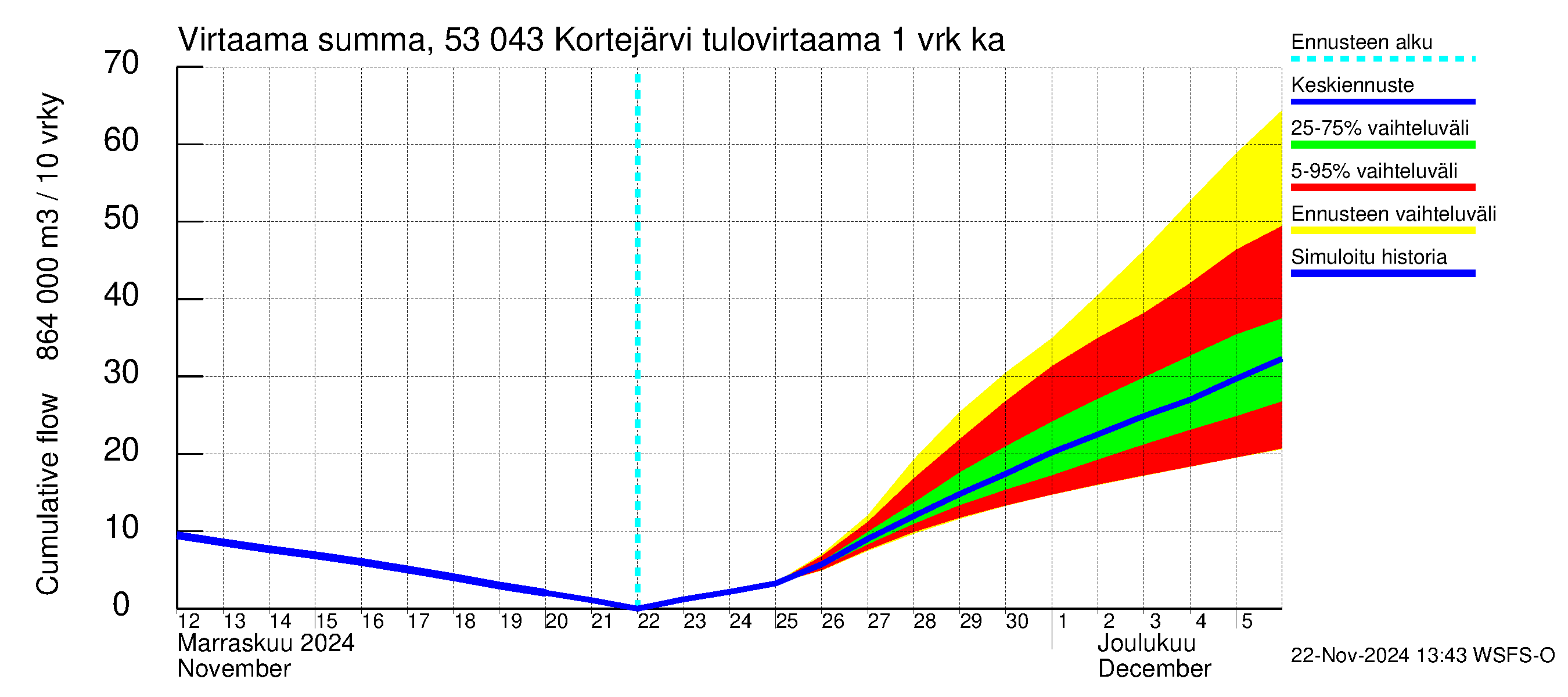 Kalajoen vesistöalue - Kortejärvi: Tulovirtaama - summa