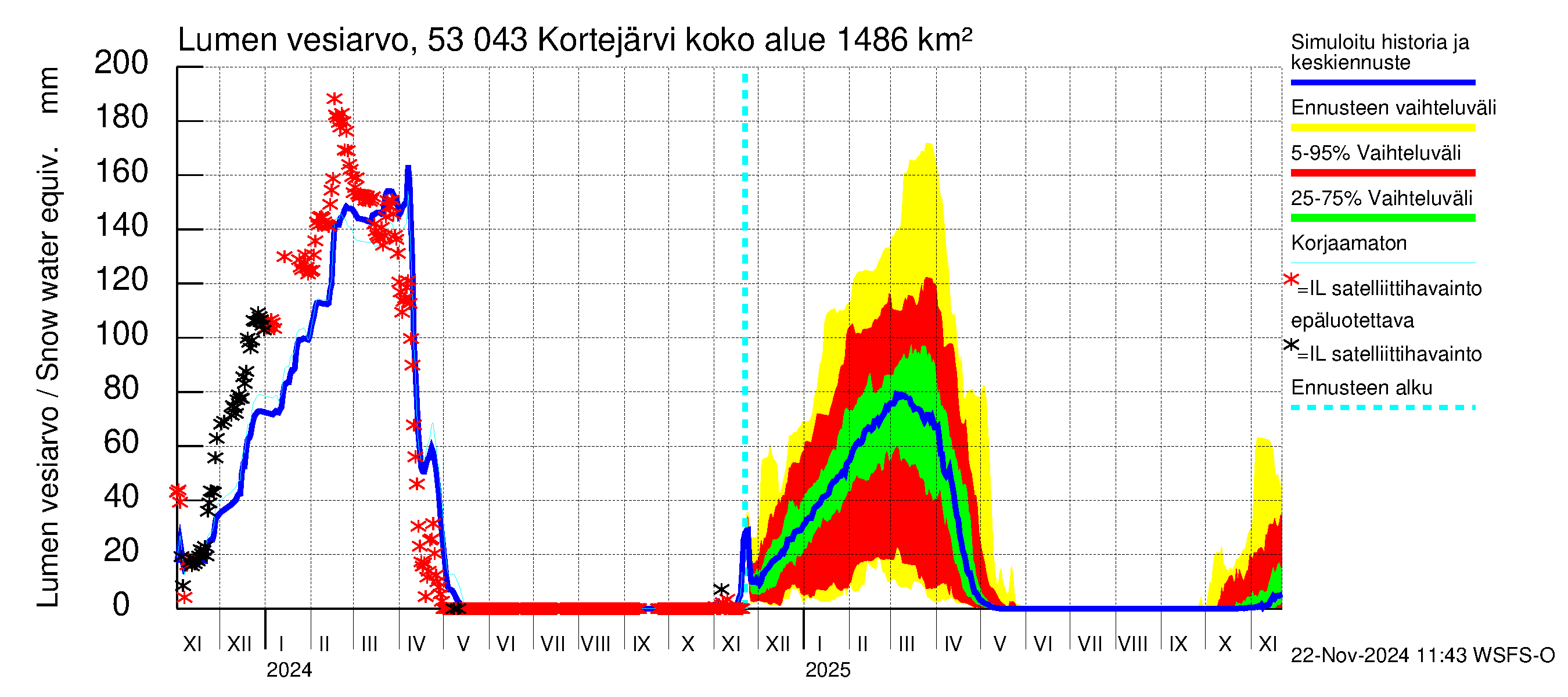 Kalajoen vesistöalue - Kortejärvi: Lumen vesiarvo