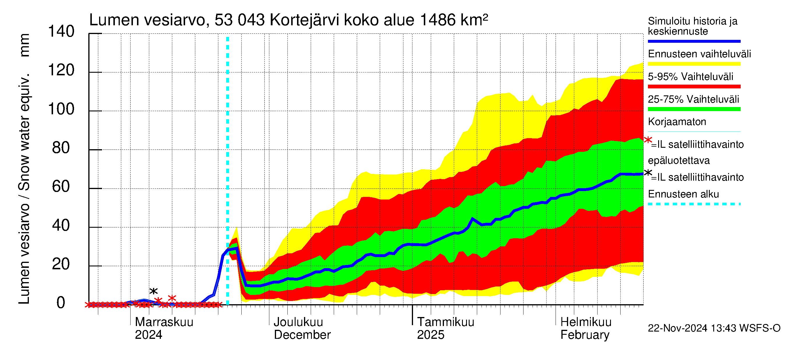 Kalajoen vesistöalue - Kortejärvi: Lumen vesiarvo