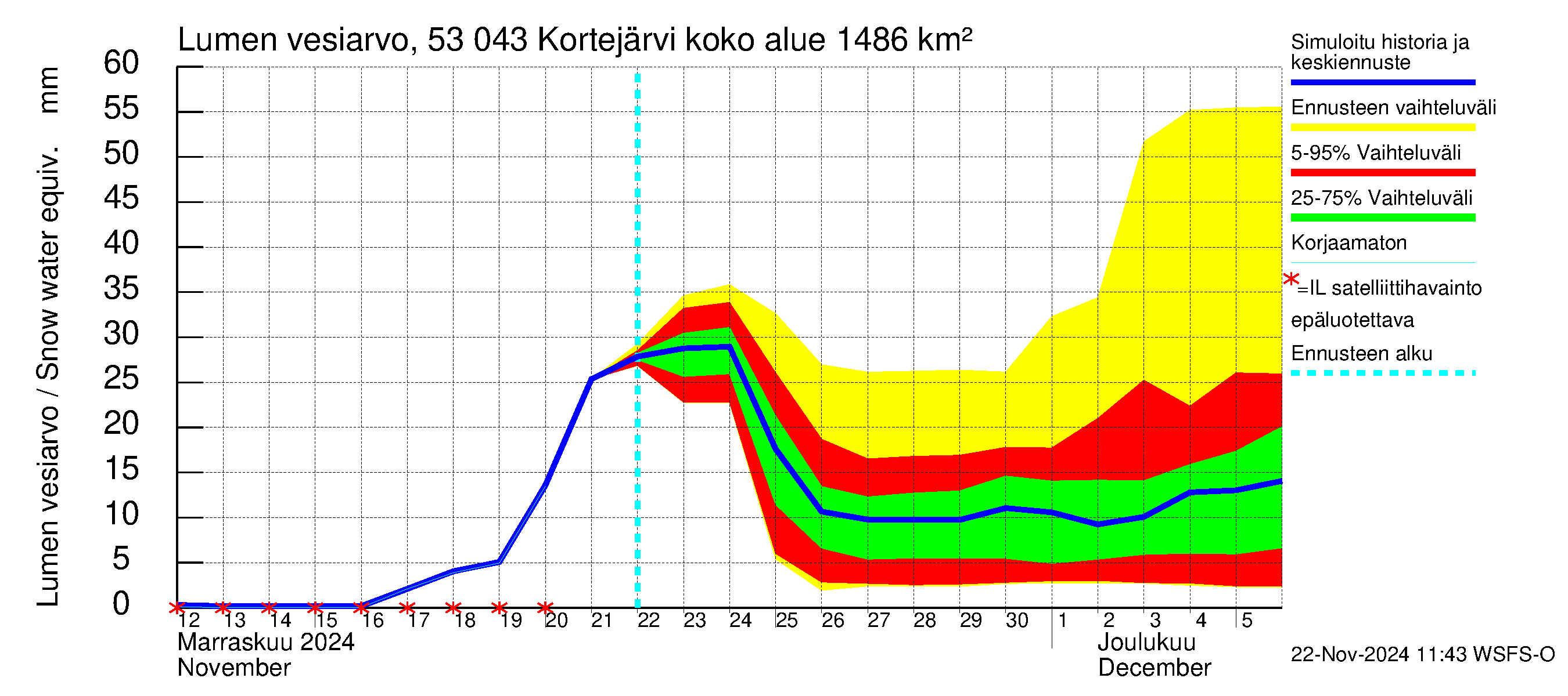 Kalajoen vesistöalue - Kortejärvi: Lumen vesiarvo