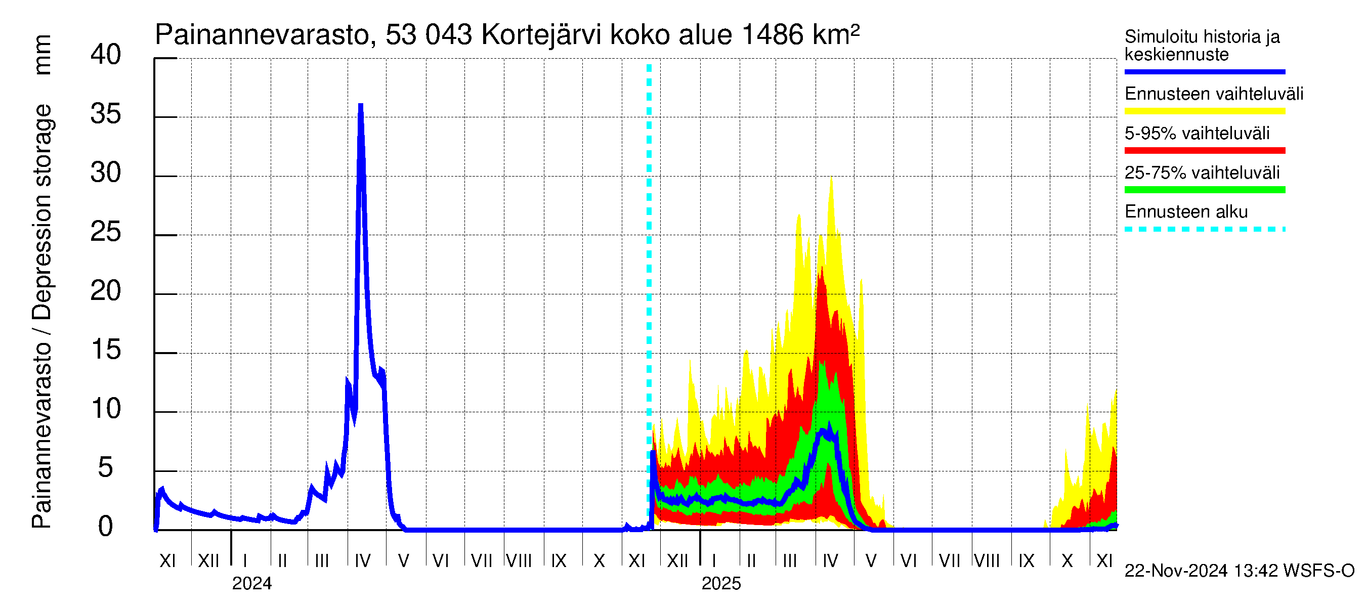 Kalajoen vesistöalue - Kortejärvi: Painannevarasto