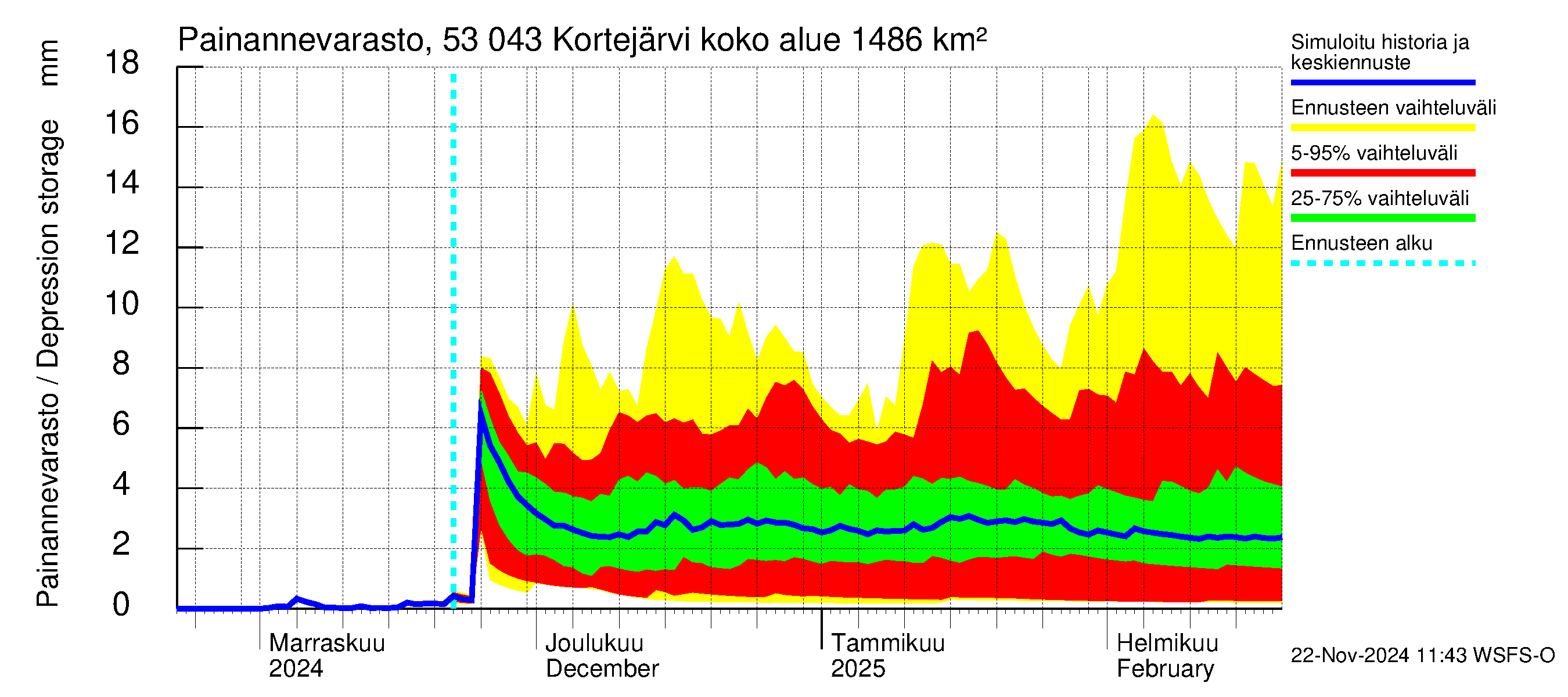 Kalajoen vesistöalue - Kortejärvi: Painannevarasto