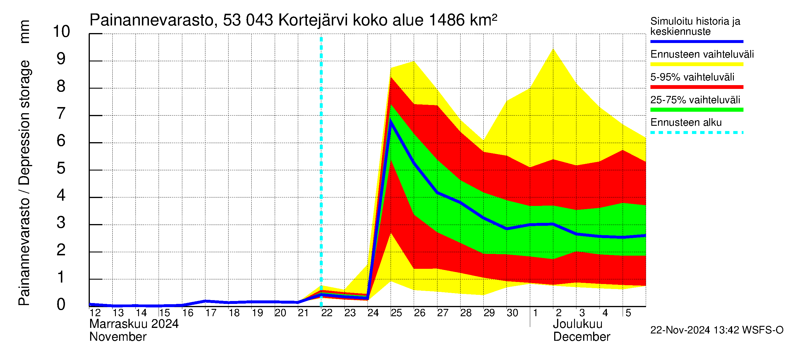 Kalajoen vesistöalue - Kortejärvi: Painannevarasto