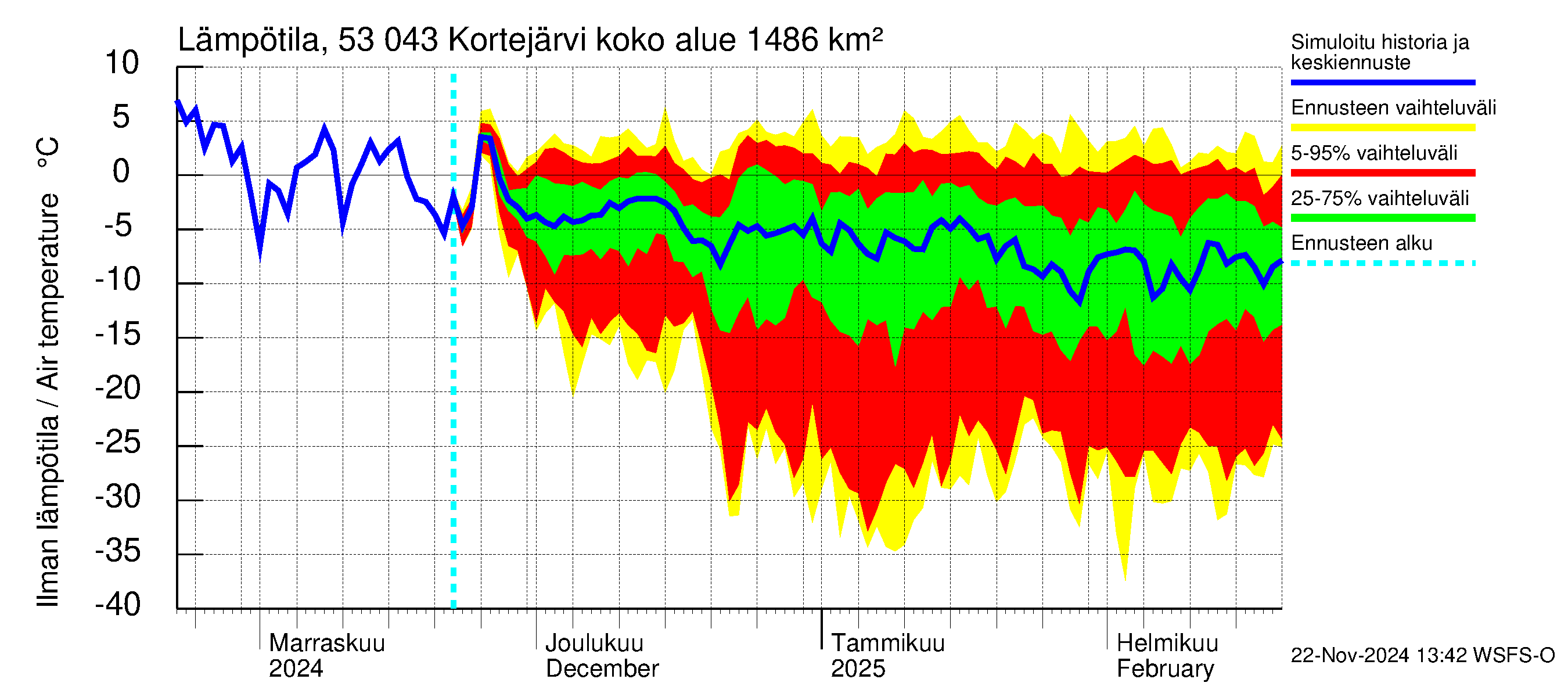 Kalajoen vesistöalue - Kortejärvi: Ilman lämpötila