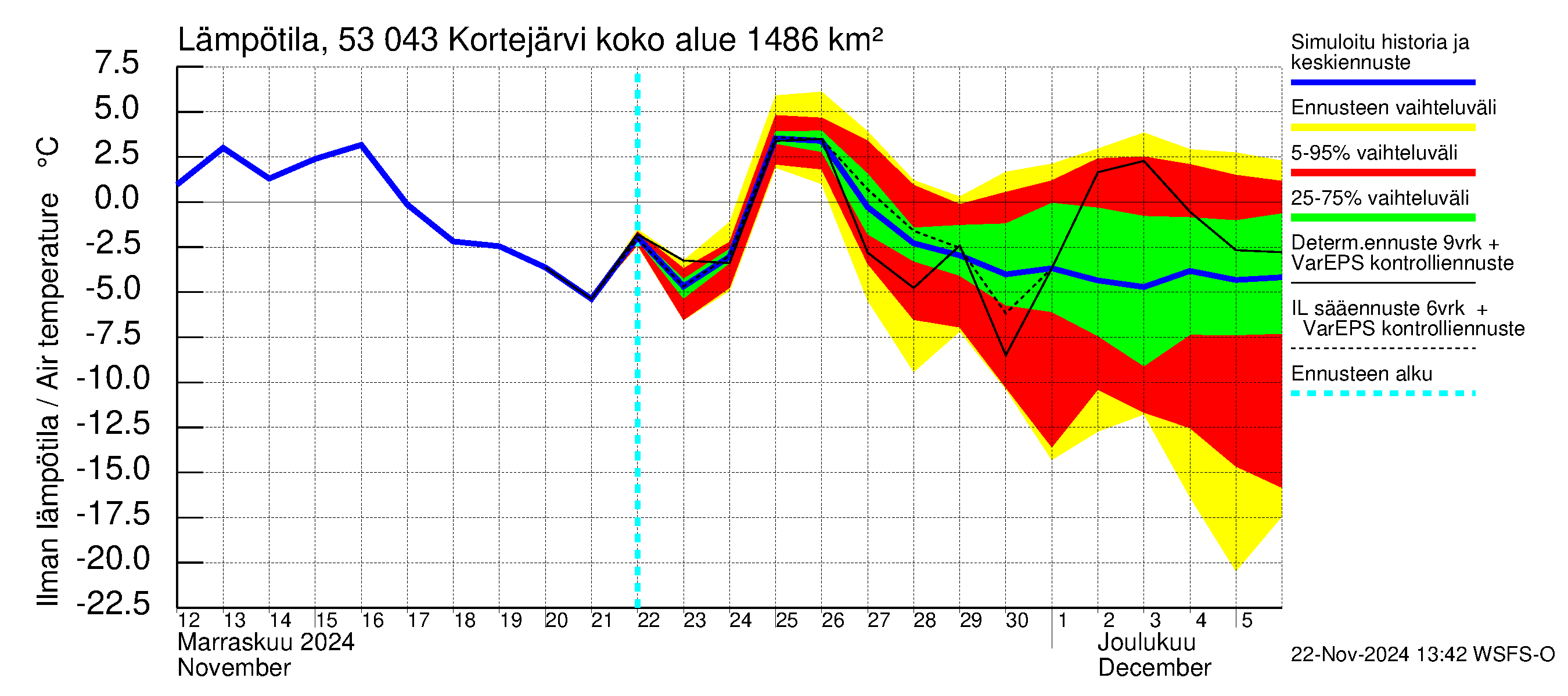 Kalajoen vesistöalue - Kortejärvi: Ilman lämpötila