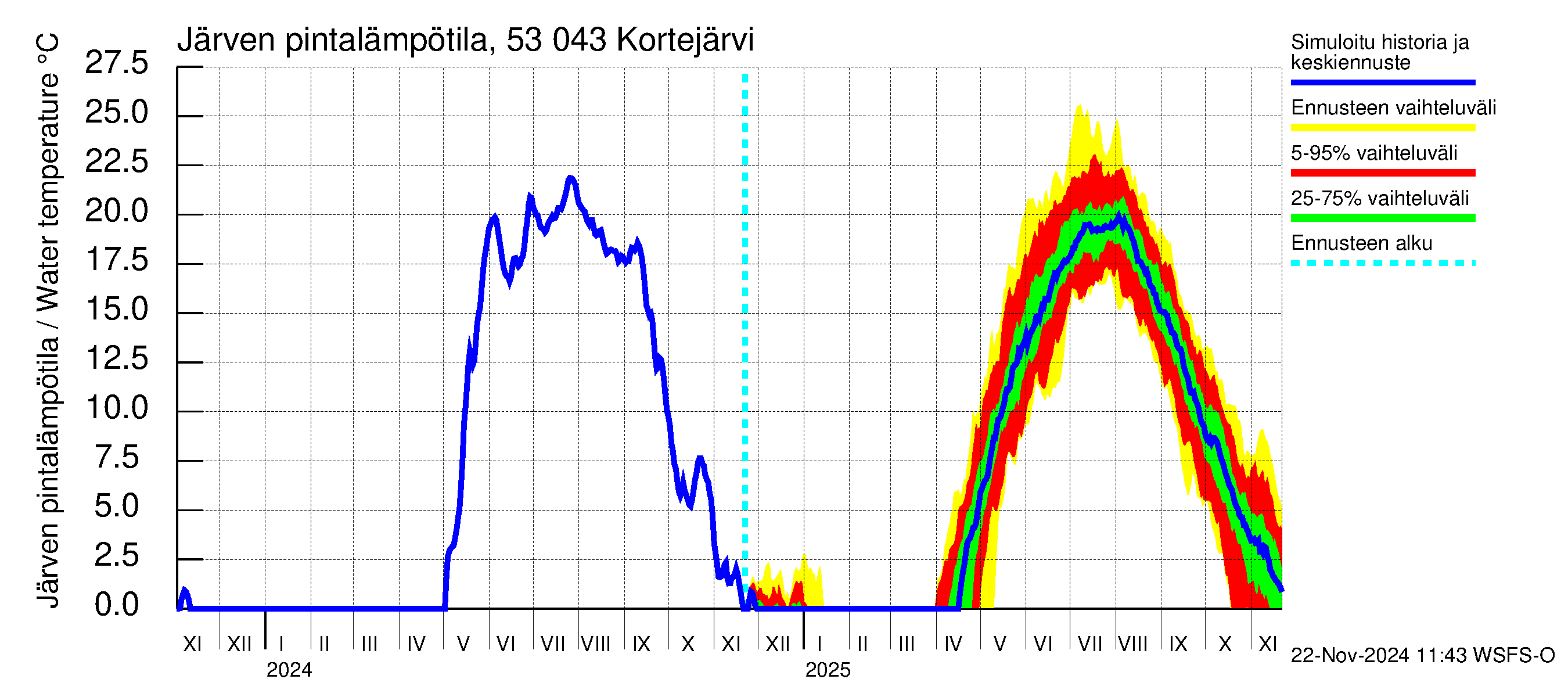 Kalajoen vesistöalue - Kortejärvi: Järven pintalämpötila